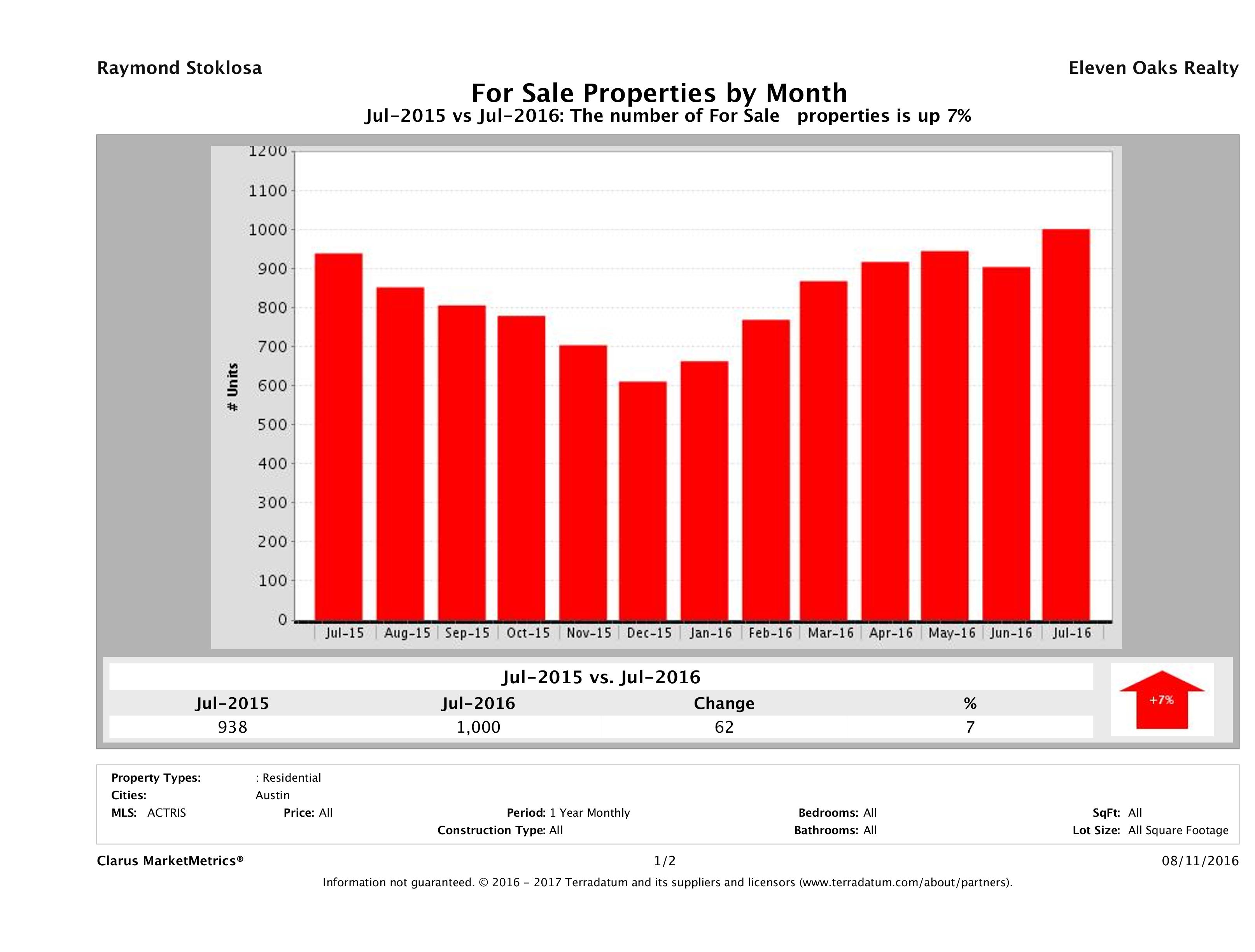 Austin condos for sale July 2016