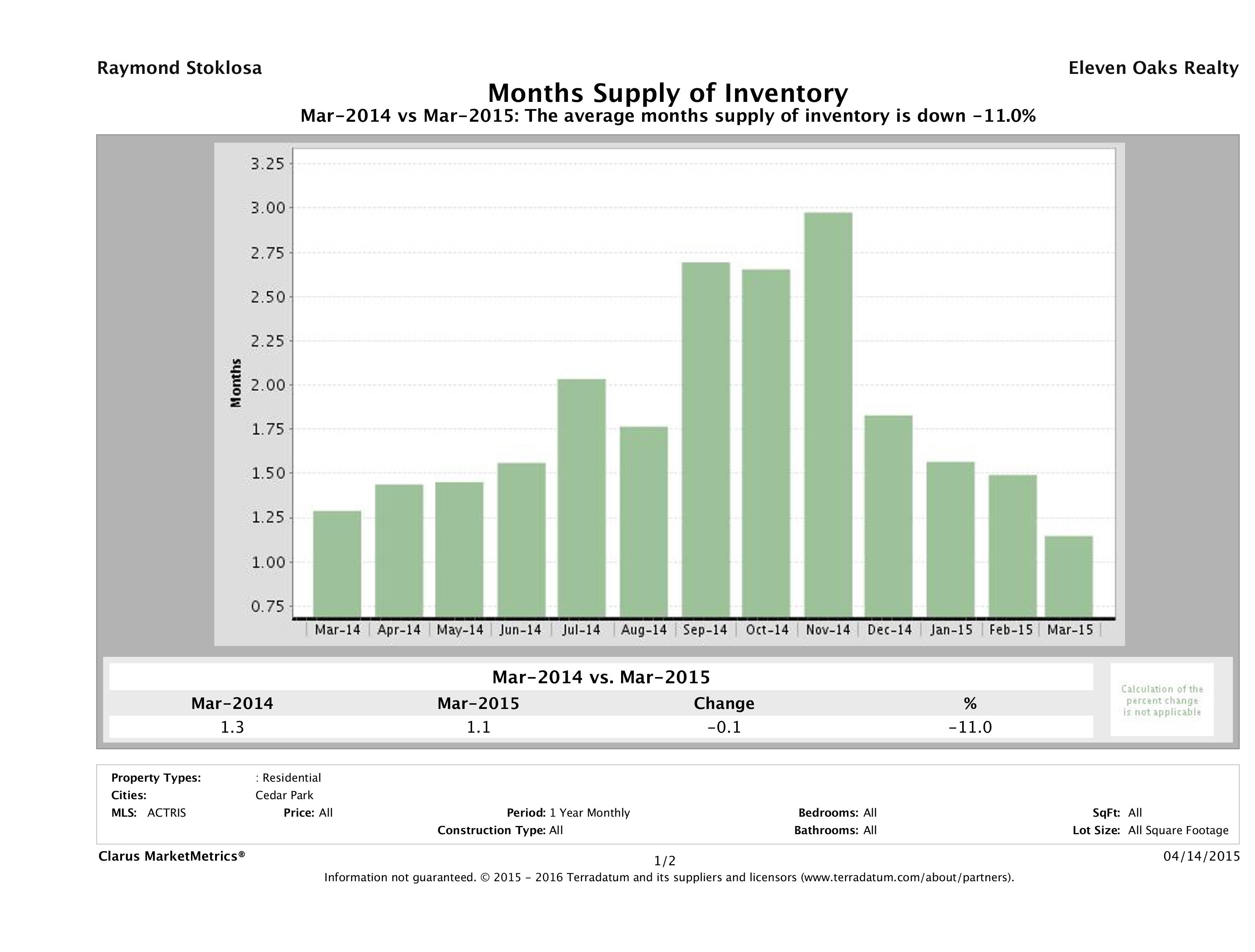 Cedar Park single family home months inventory March 2015