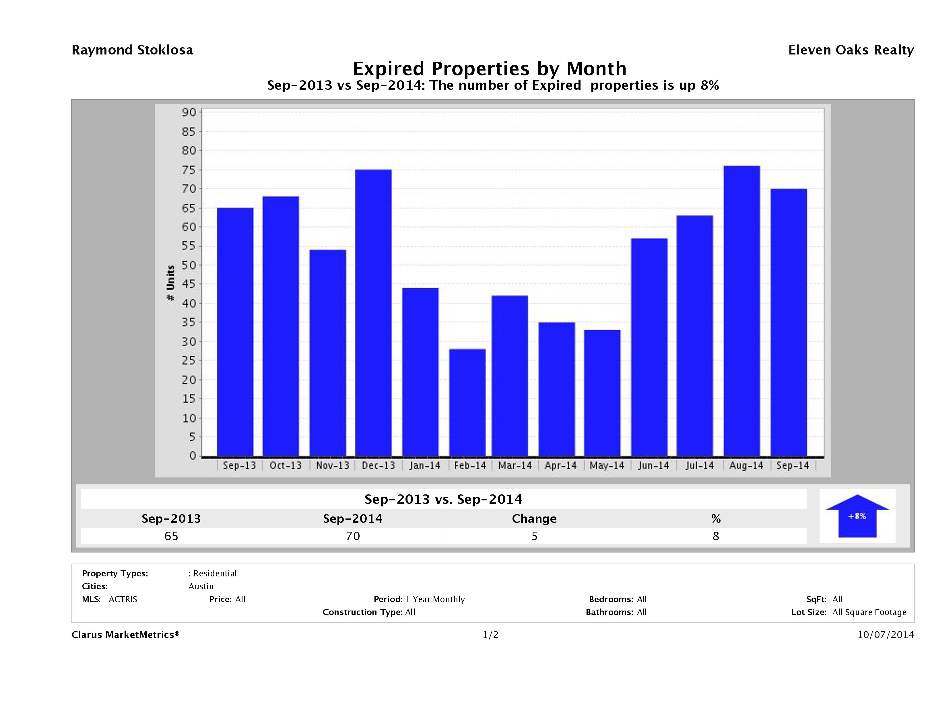 Austin condos taken off market September 2014