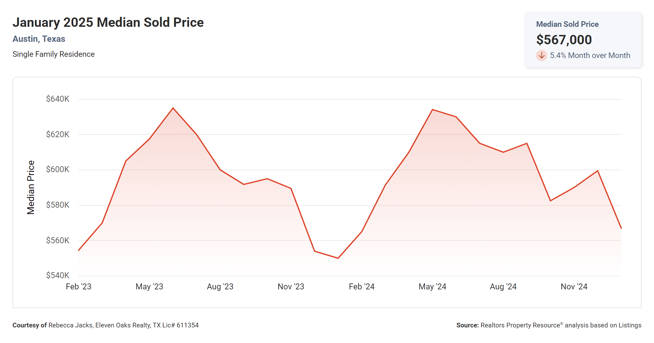 January 2025 Austin median sold price