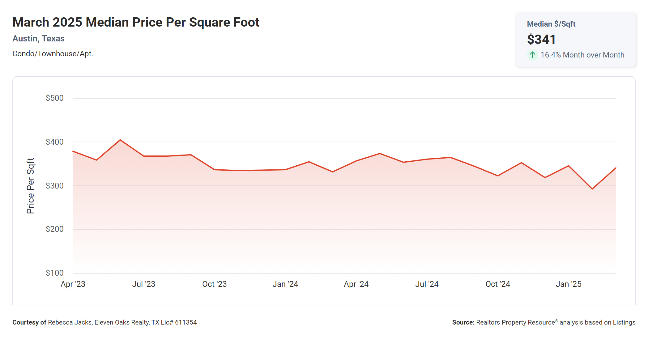 march 2025 Austin condo median price per square foot