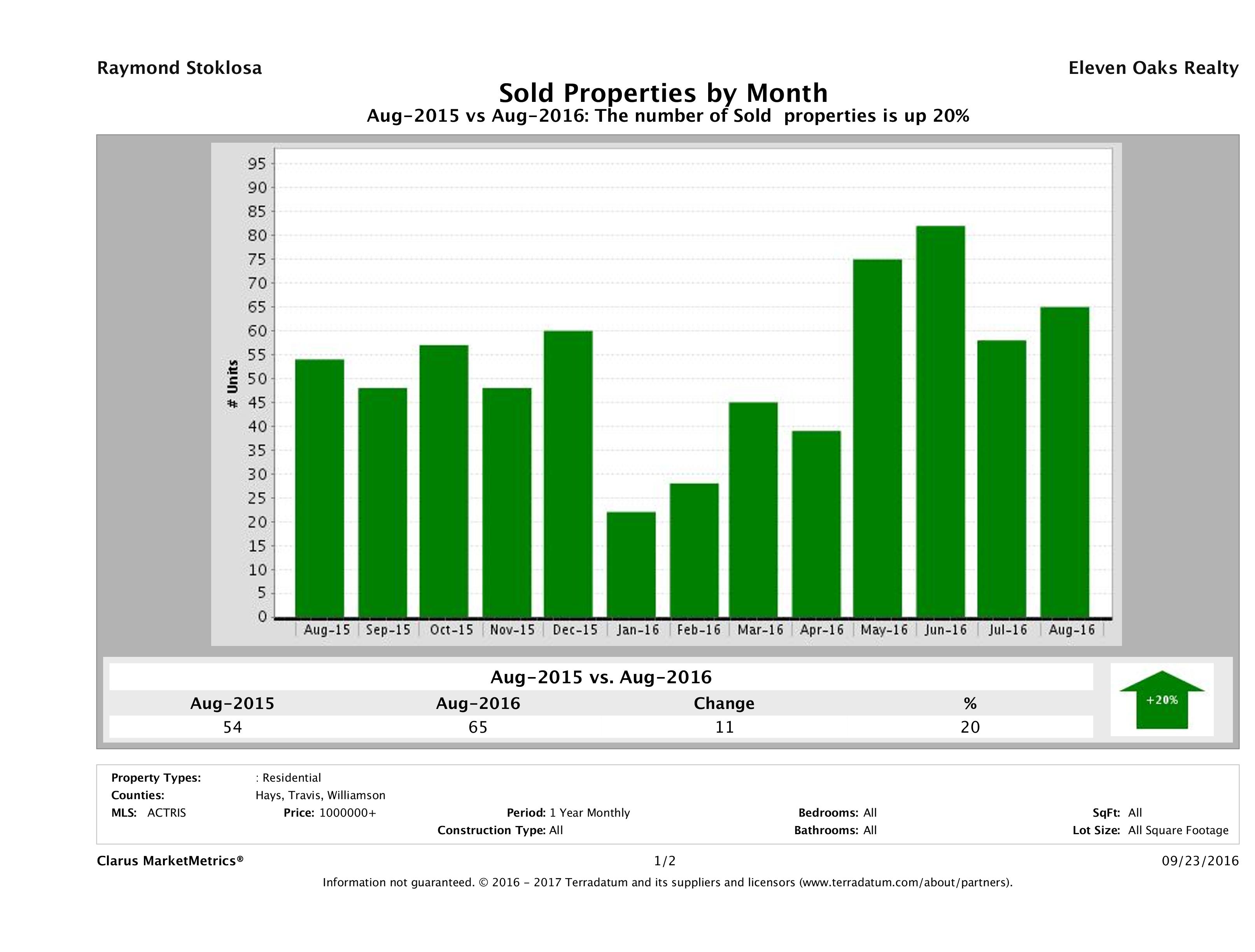 Austin number of luxury homes sold August 2016