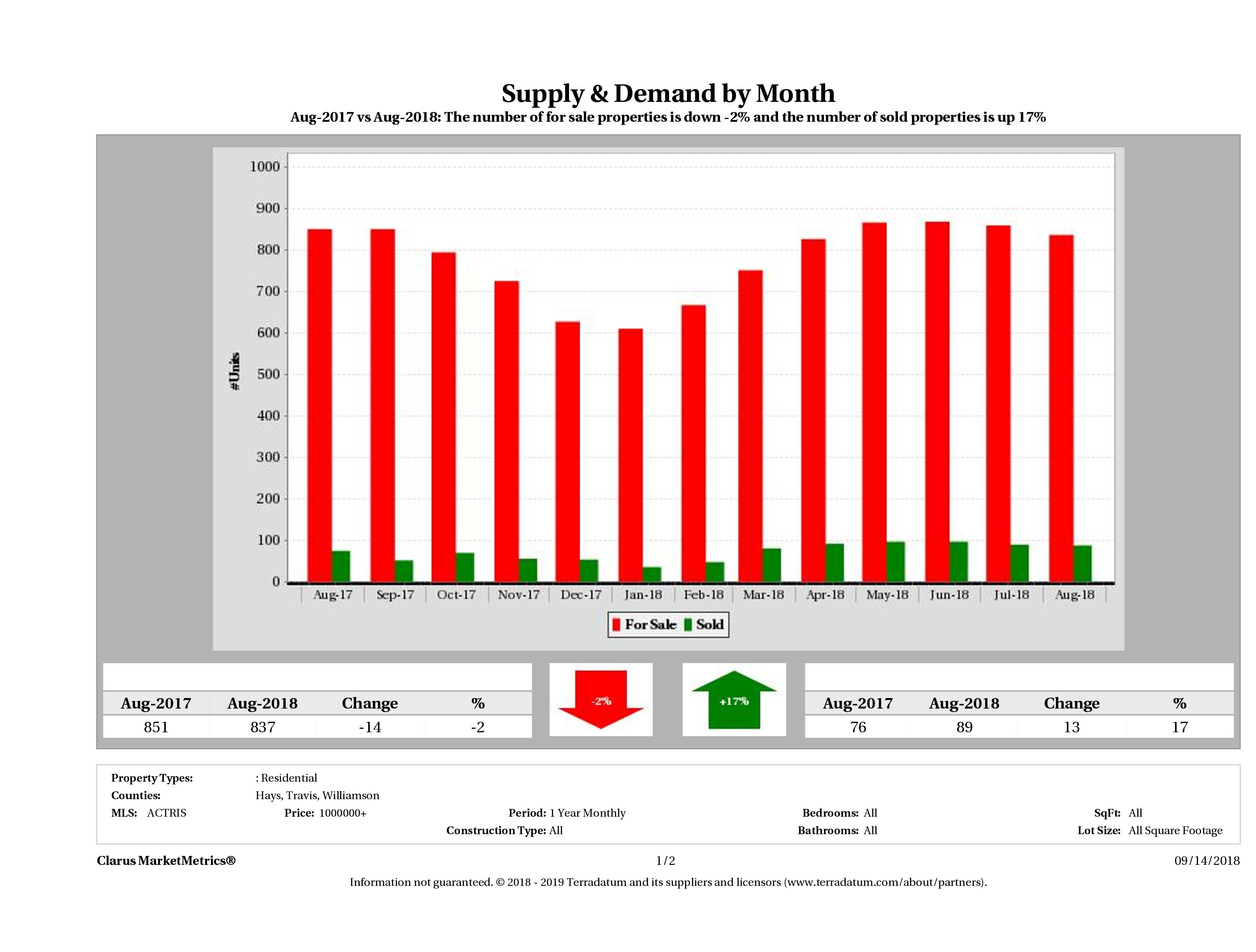 Austin luxury real estate market supply and demand August 2018