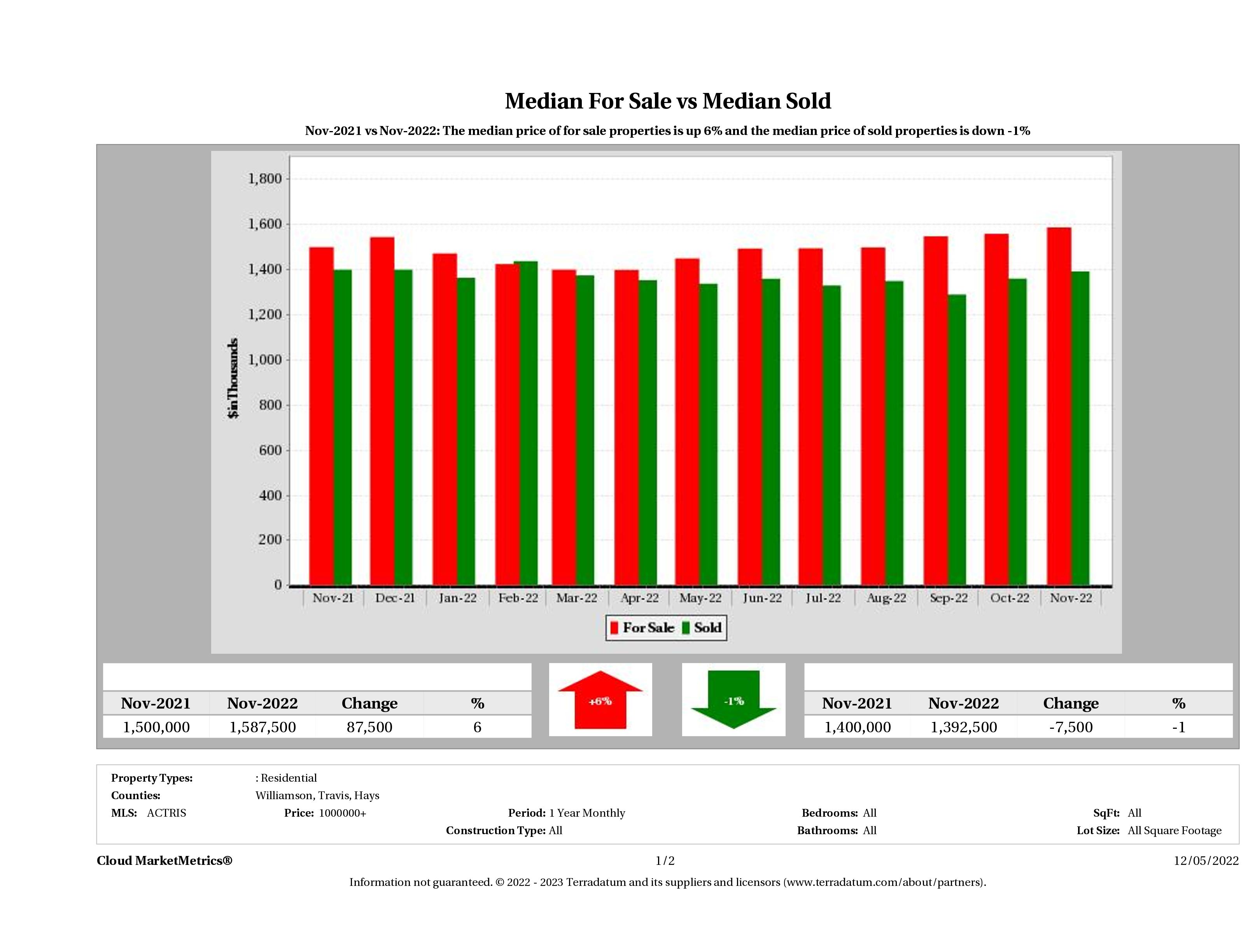 Austin luxury home pricing equilibrium November 2022