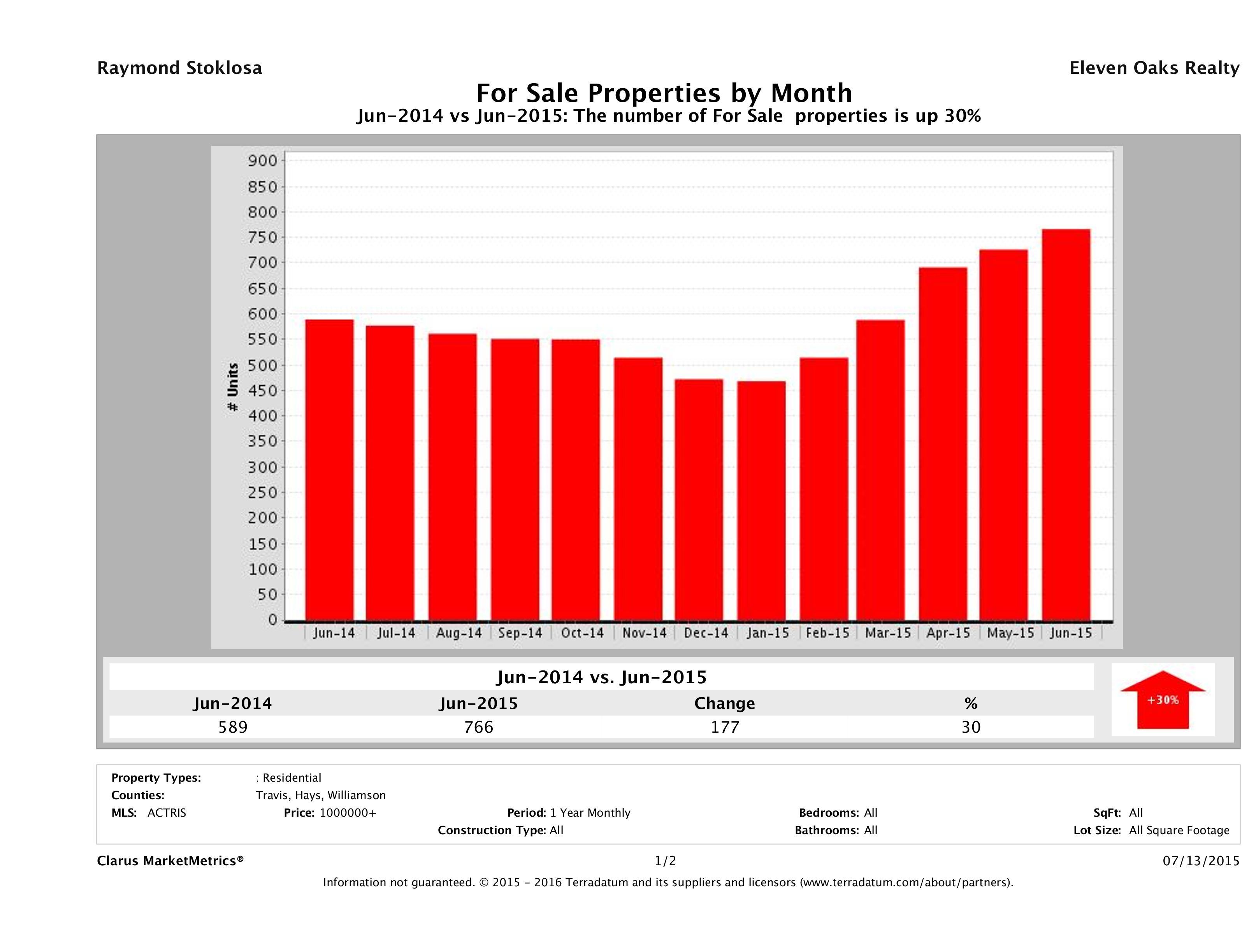 Austin number of luxury homes for sale June 2015
