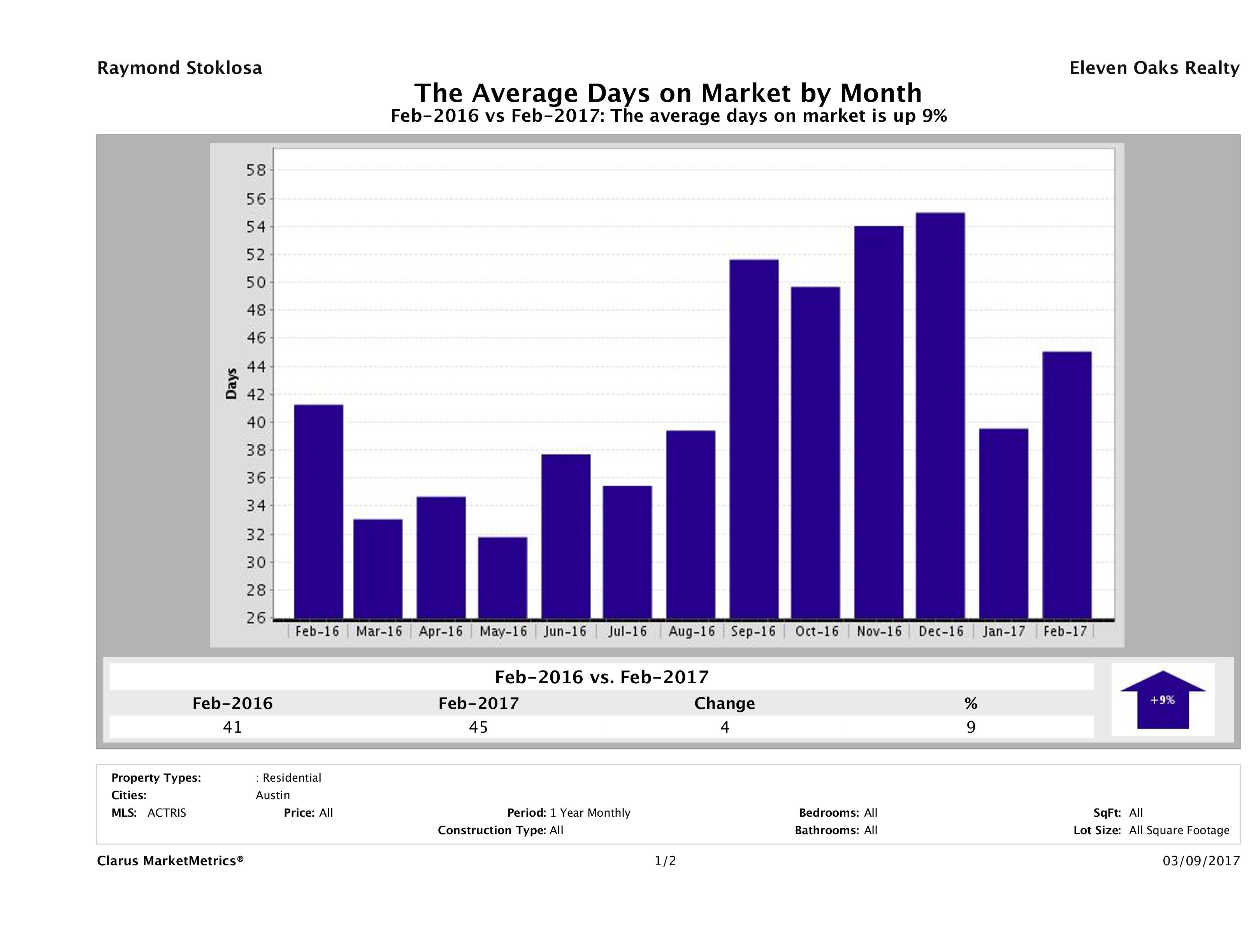 Austin condos average days on market February 2017