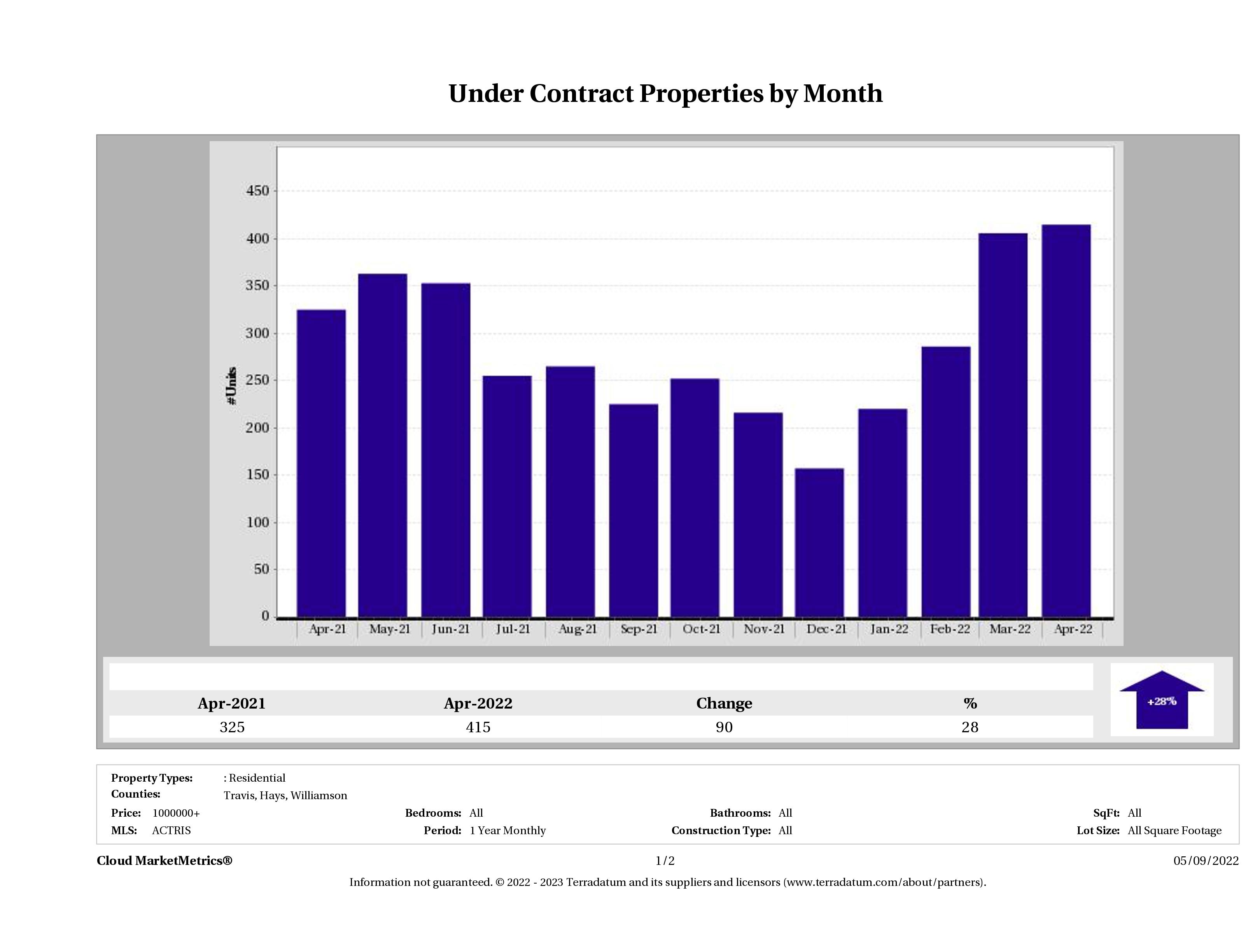 number of luxury homes under contract Austin April 2022