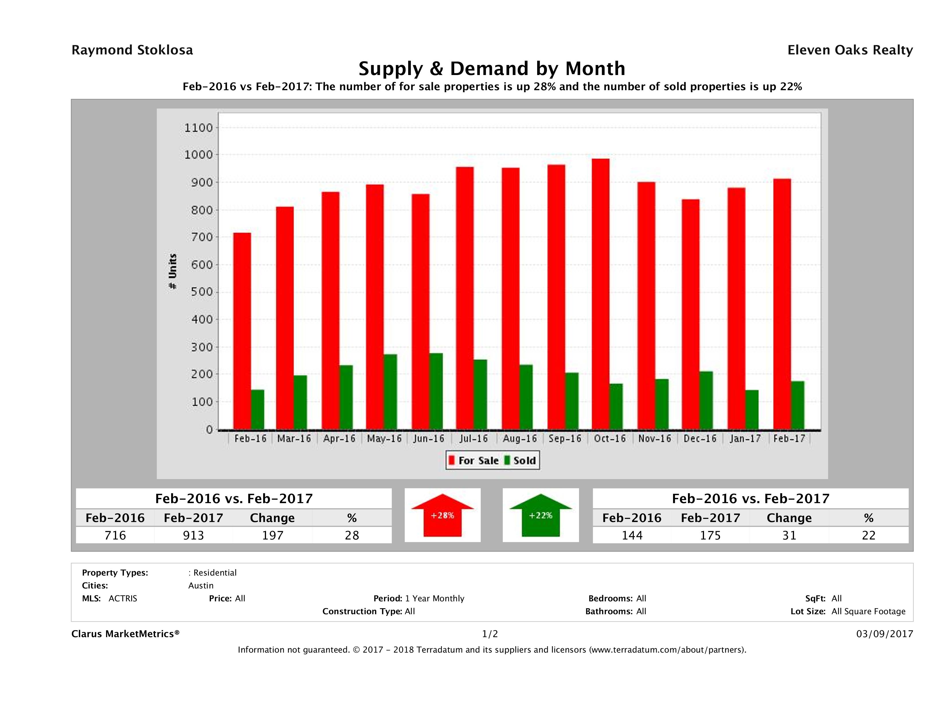 Austin condo supply demand February 2017