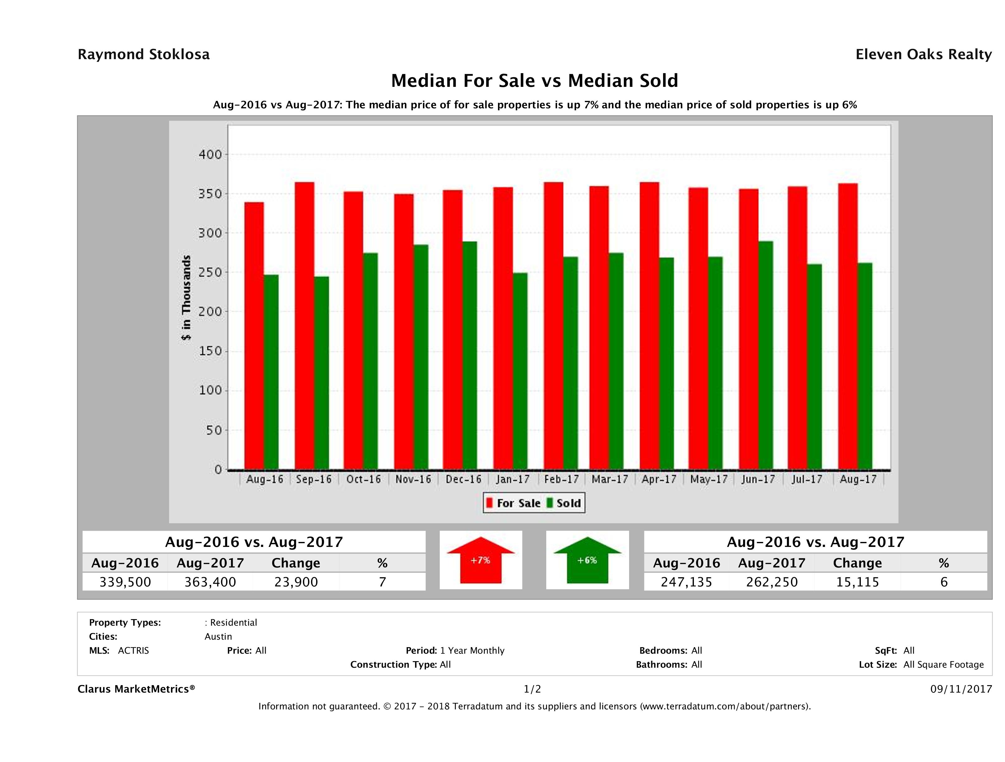 median for sale median sold price Austin condos August 2017