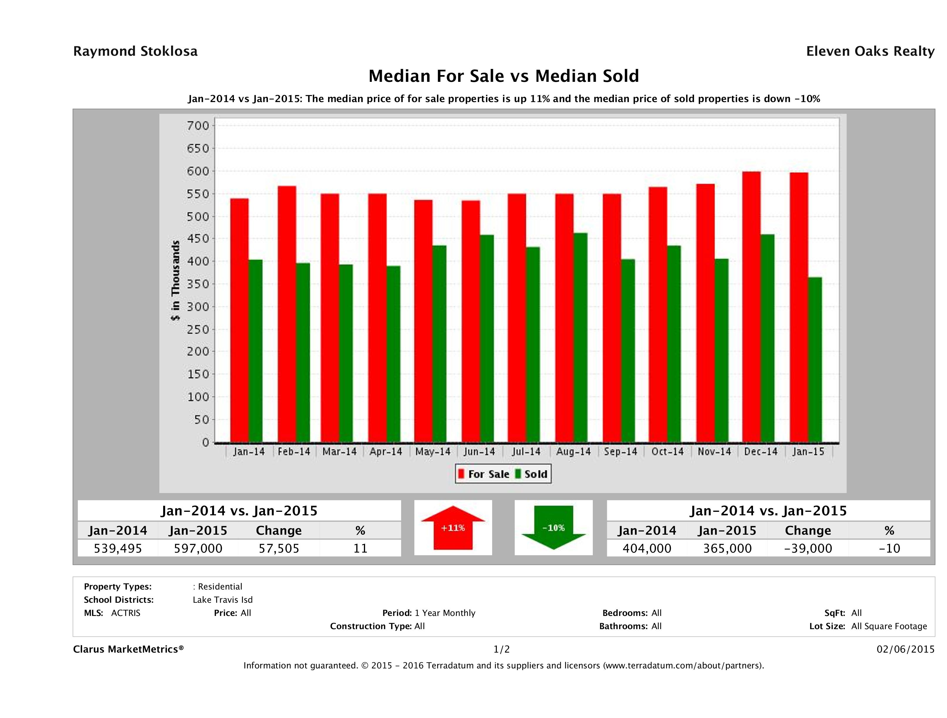 Lake Travis home pricing equilibrium January 2015