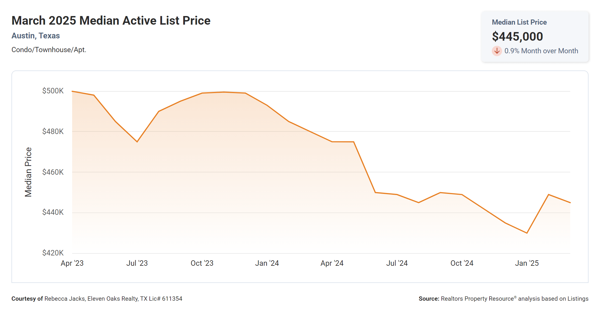 march 2025 Austin condo median active list price