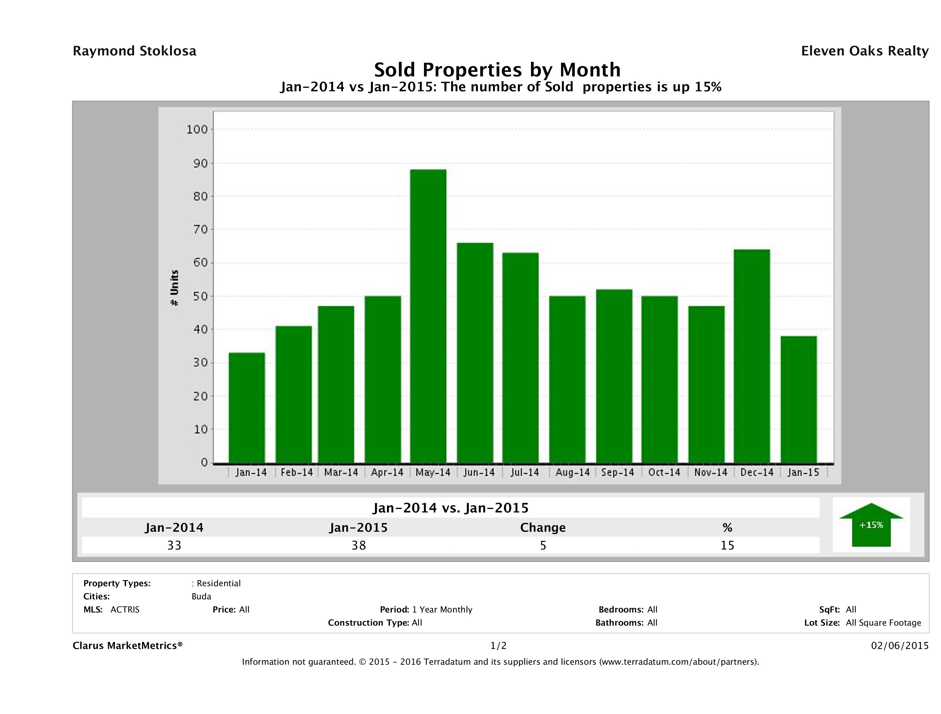 Buda number of homes sold January 2015