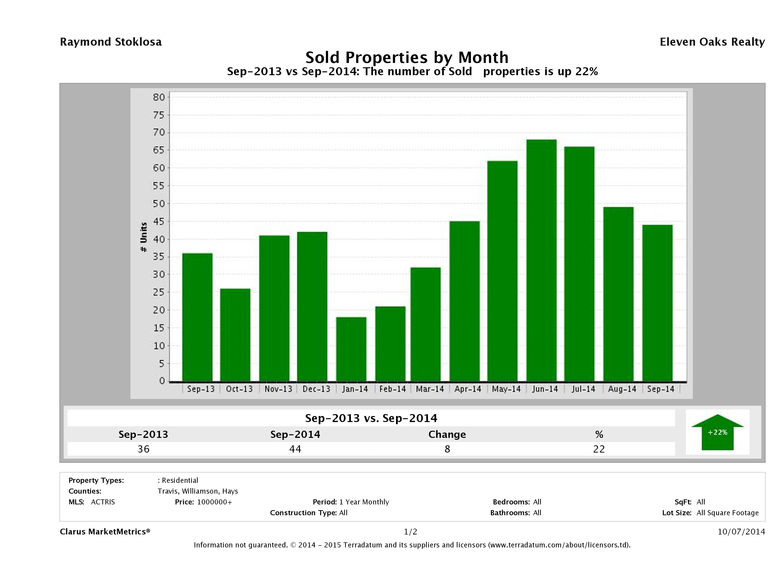 Austin number of luxury homes sold September 2014