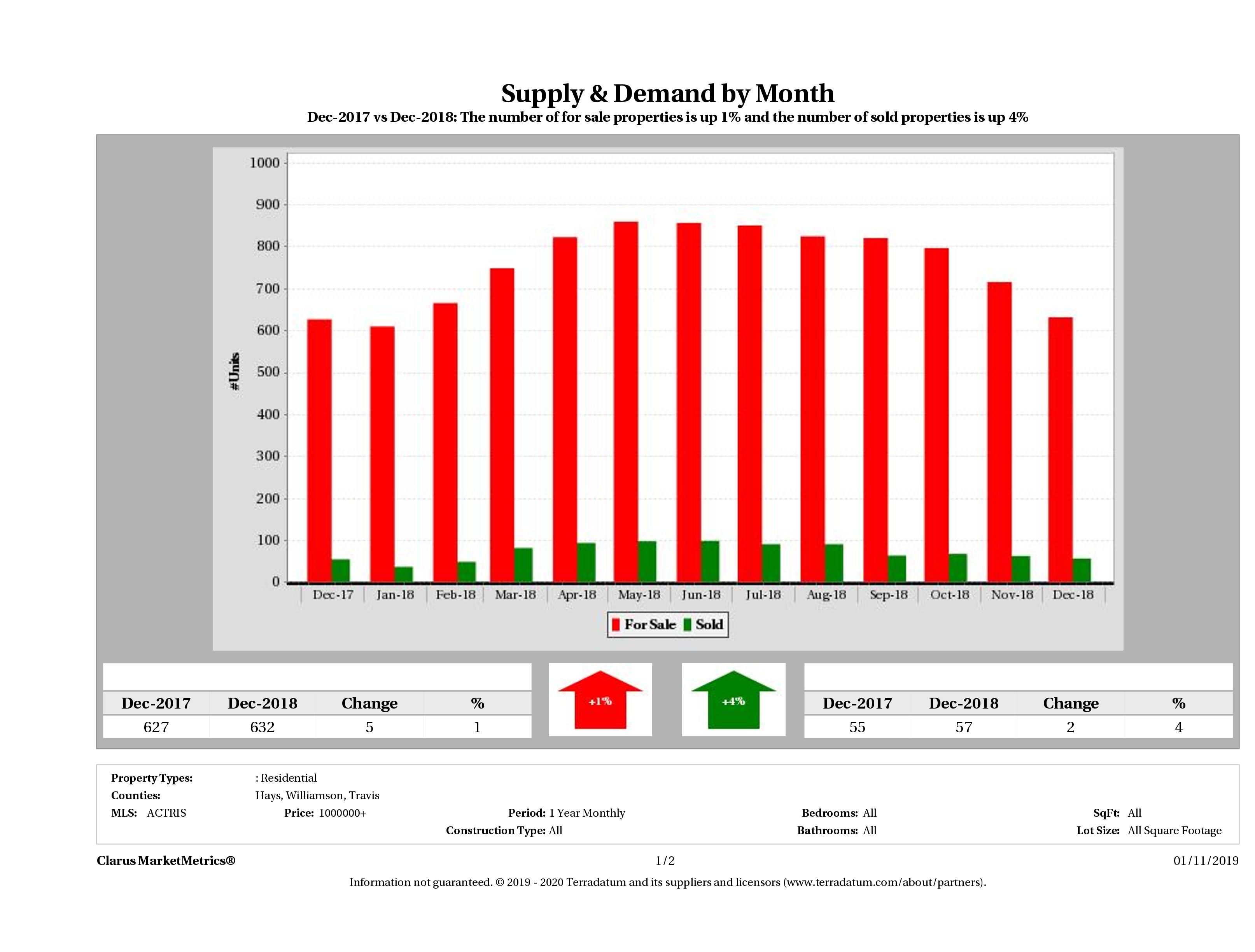Austin luxury real estate market supply and demand December 2018