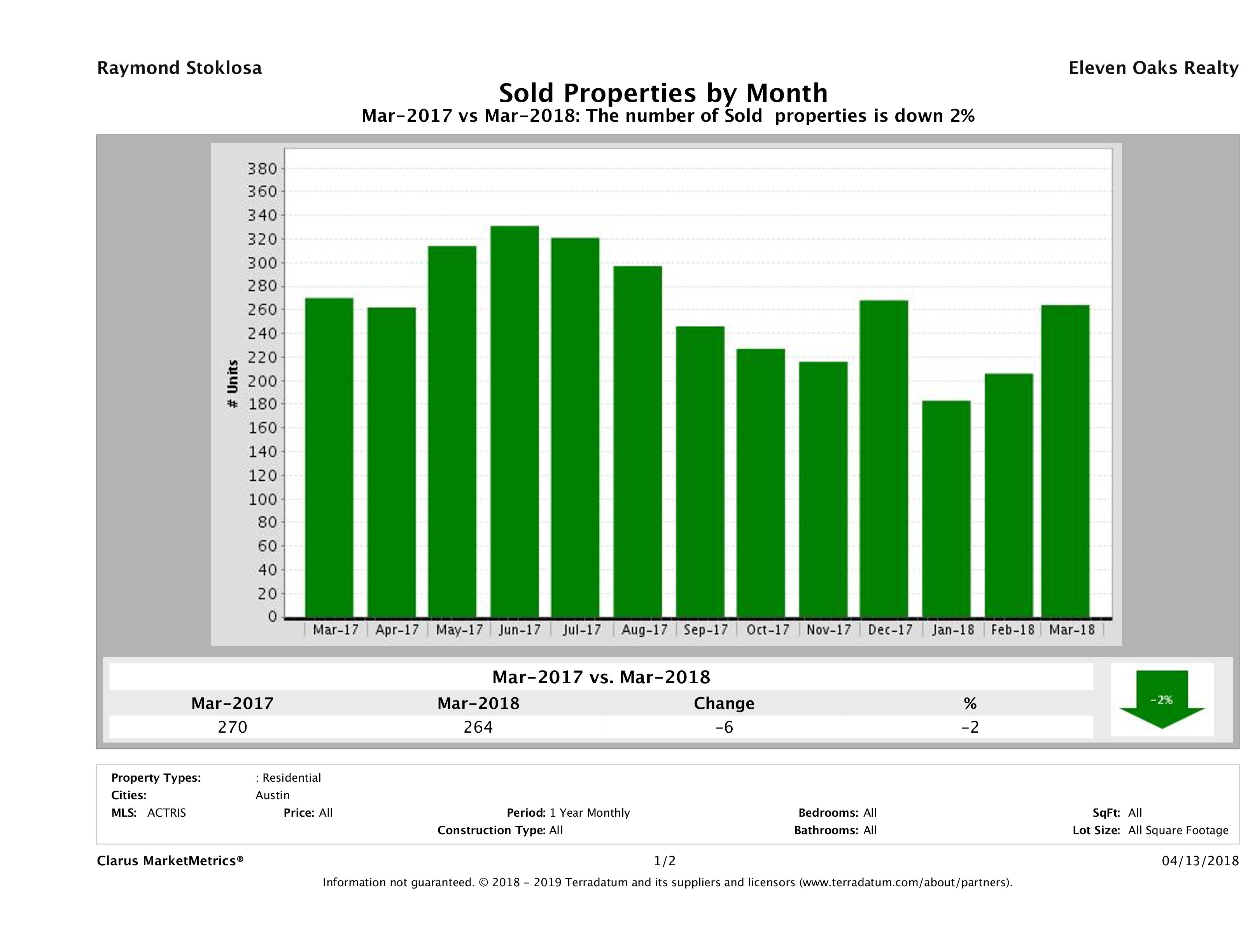 Austin condos sold March 2018