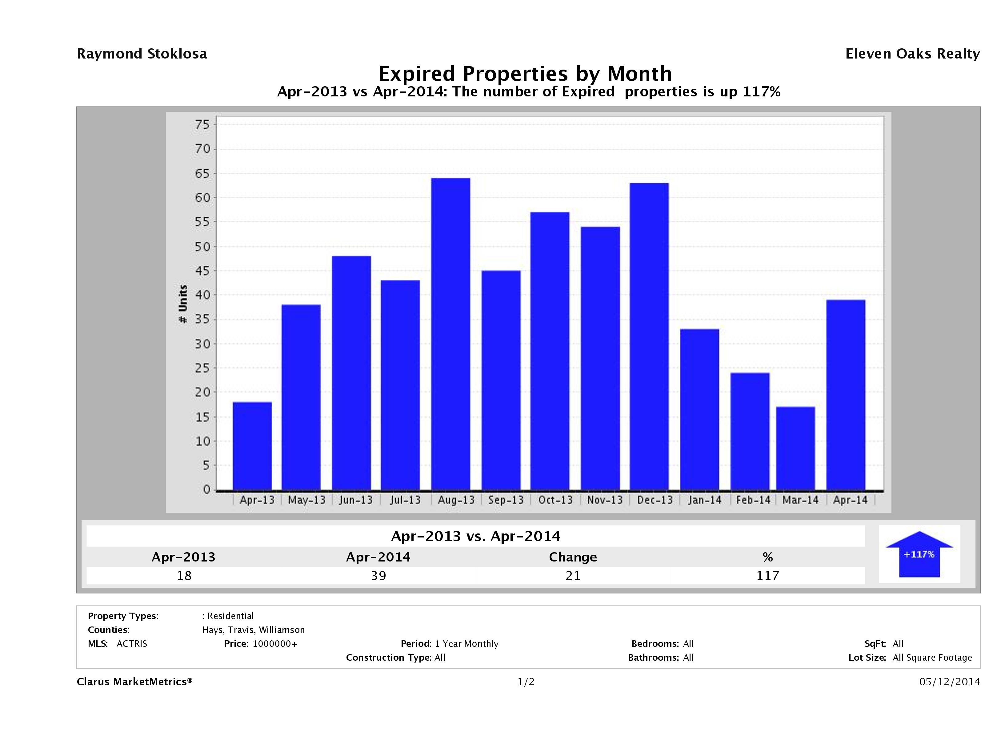 Austin number of homes expired April 2014