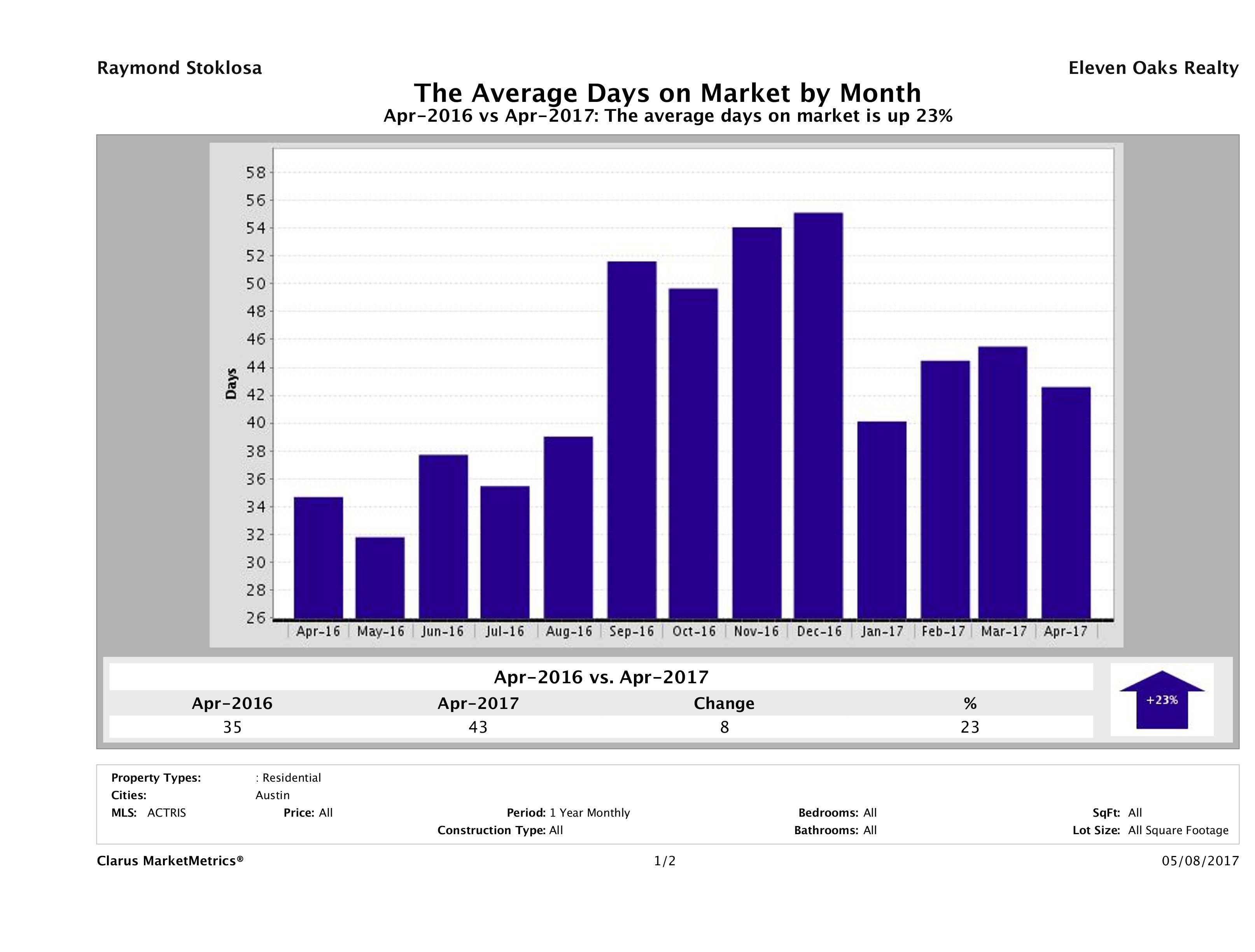Austin condos average days on market April 2017