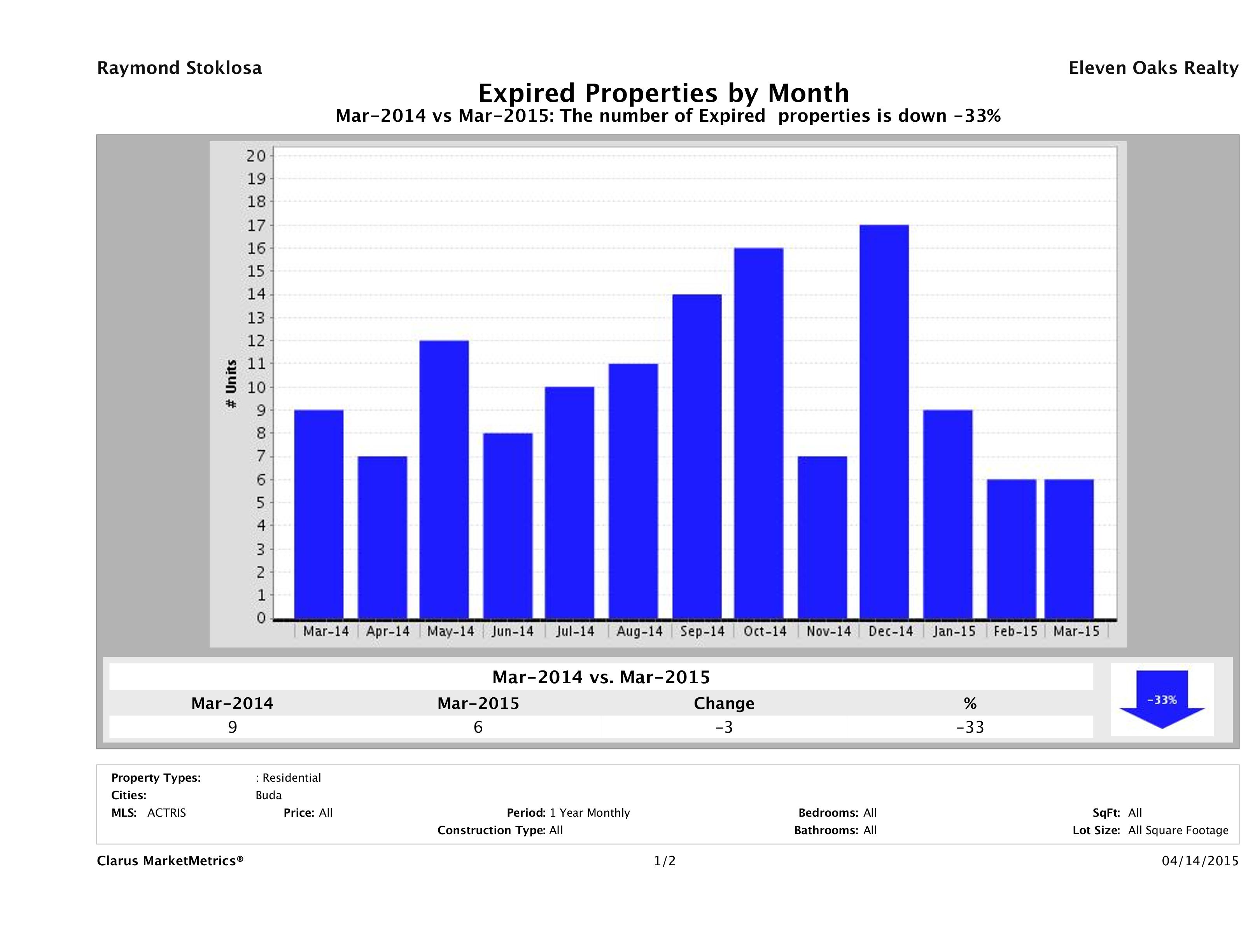 Buda number of homes expired March 2015