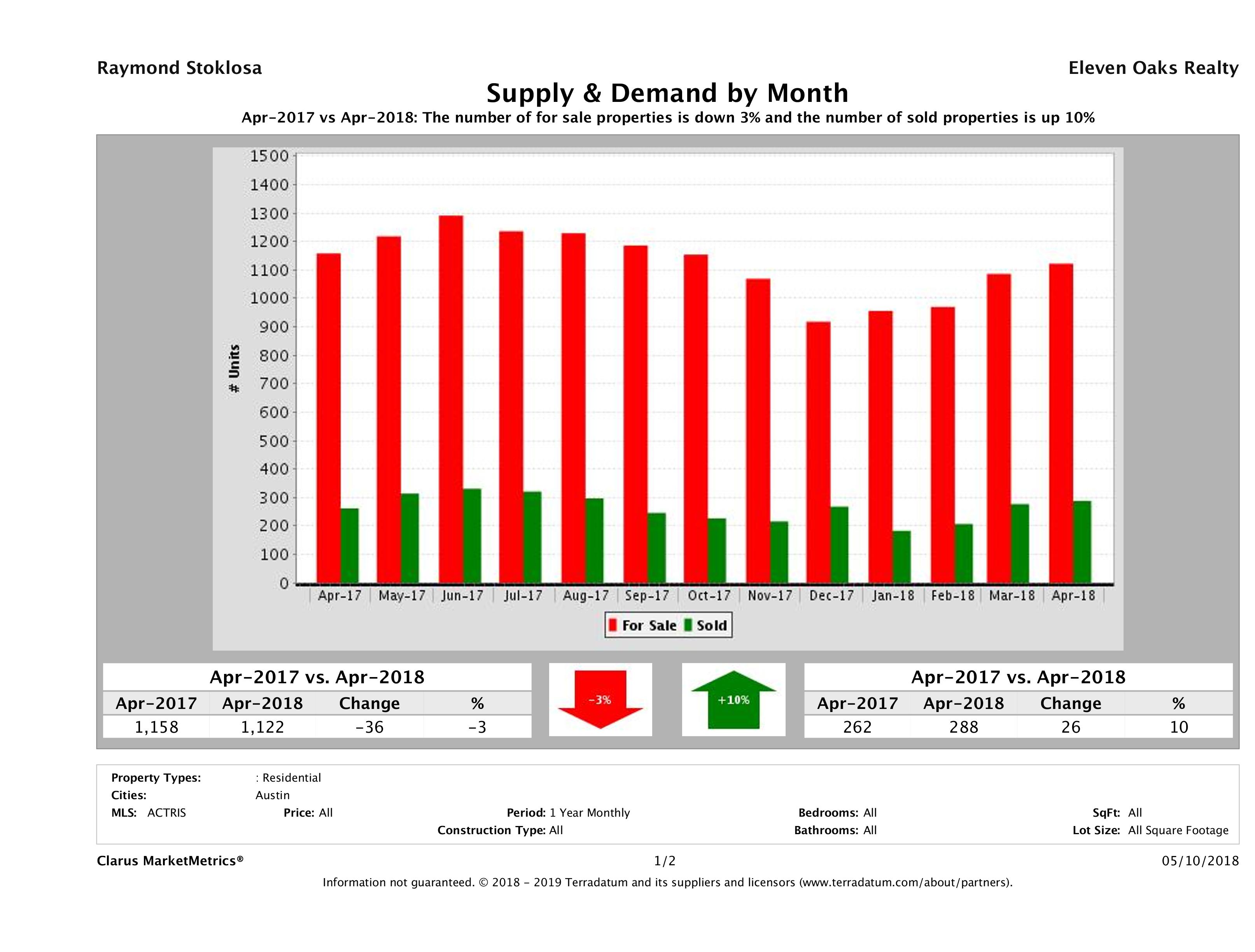 Austin condo supply demand April 2018