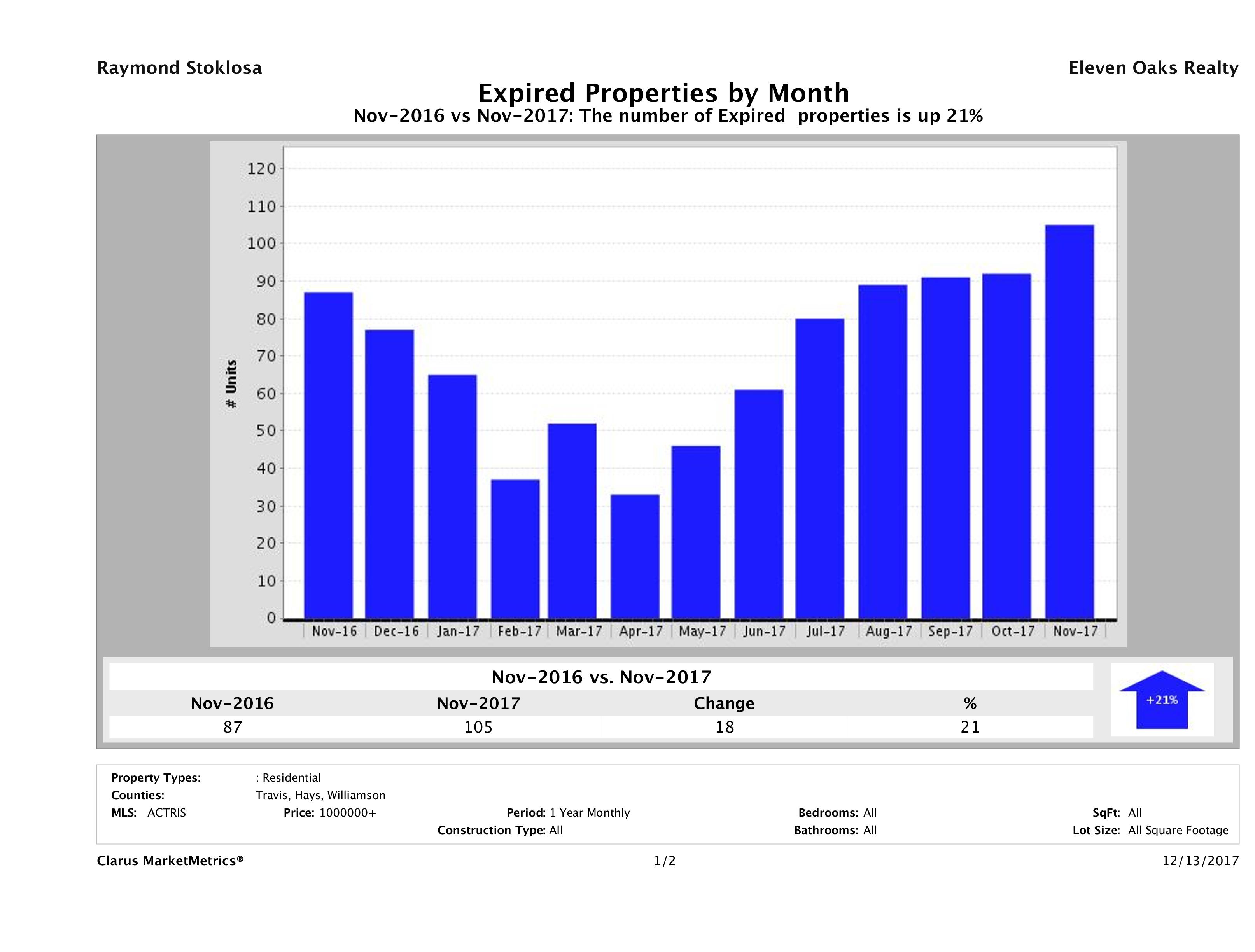 Austin number of homes expired November 2017