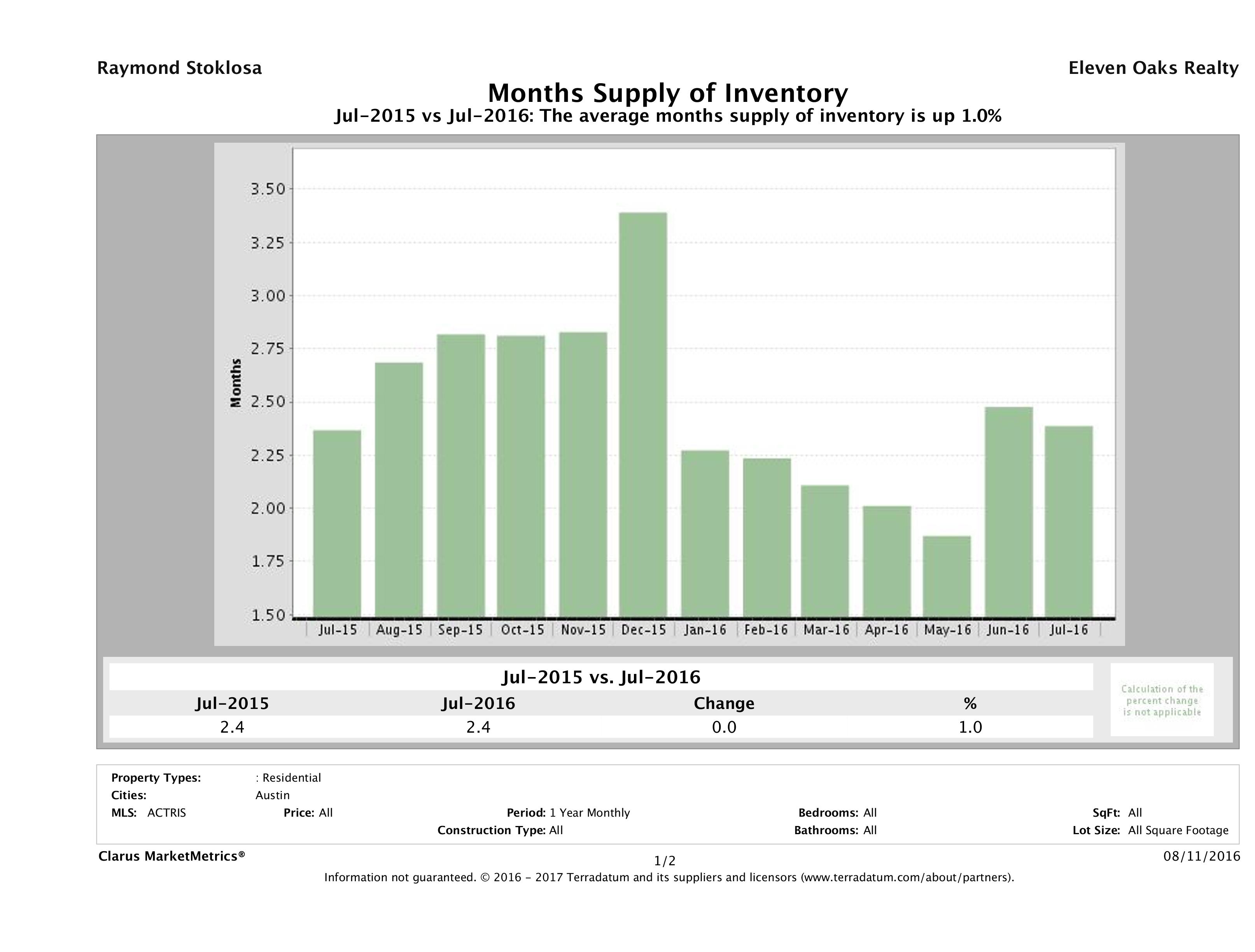 Austin single family home months inventory July 2016