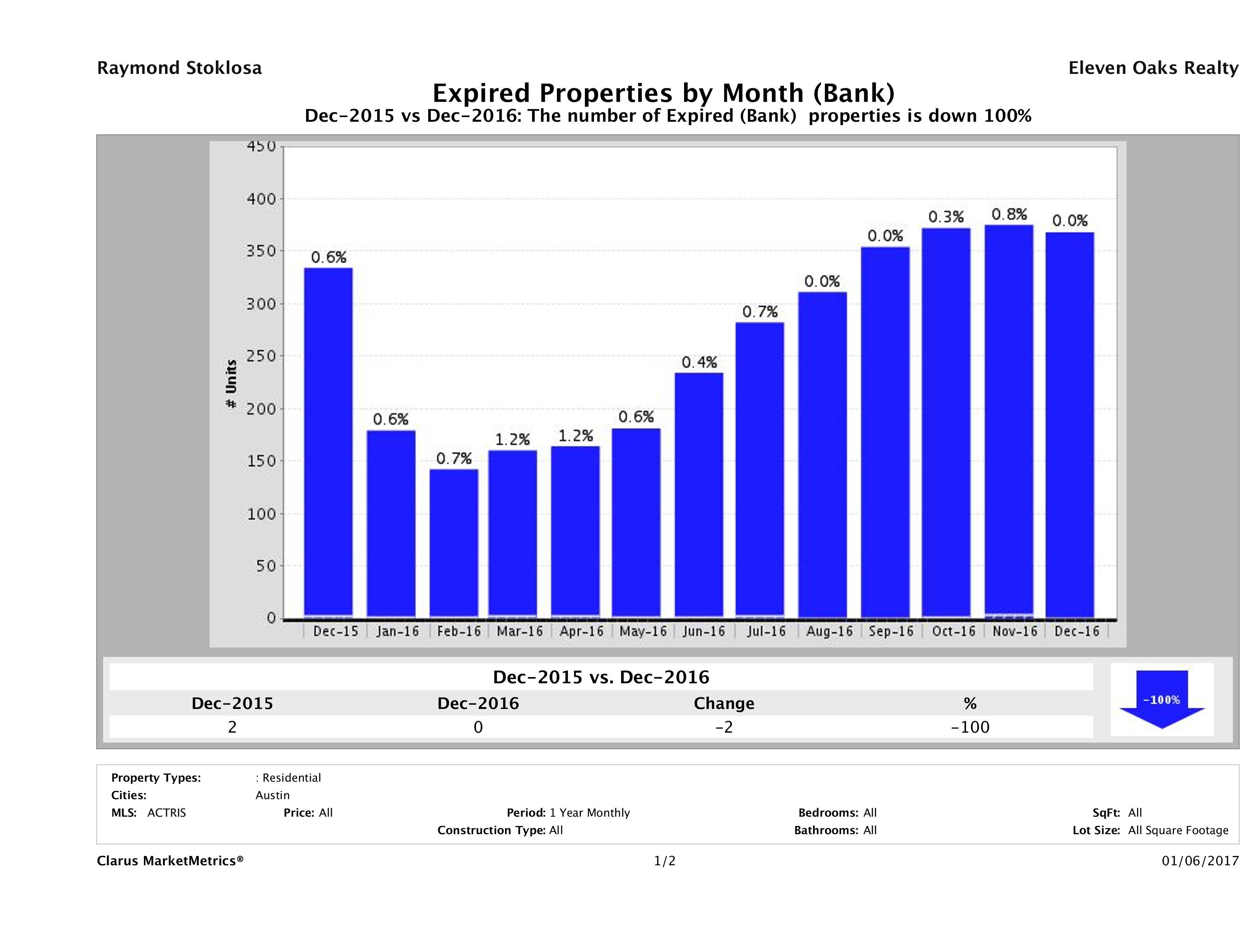 austin foreclosures did not sell December 2016