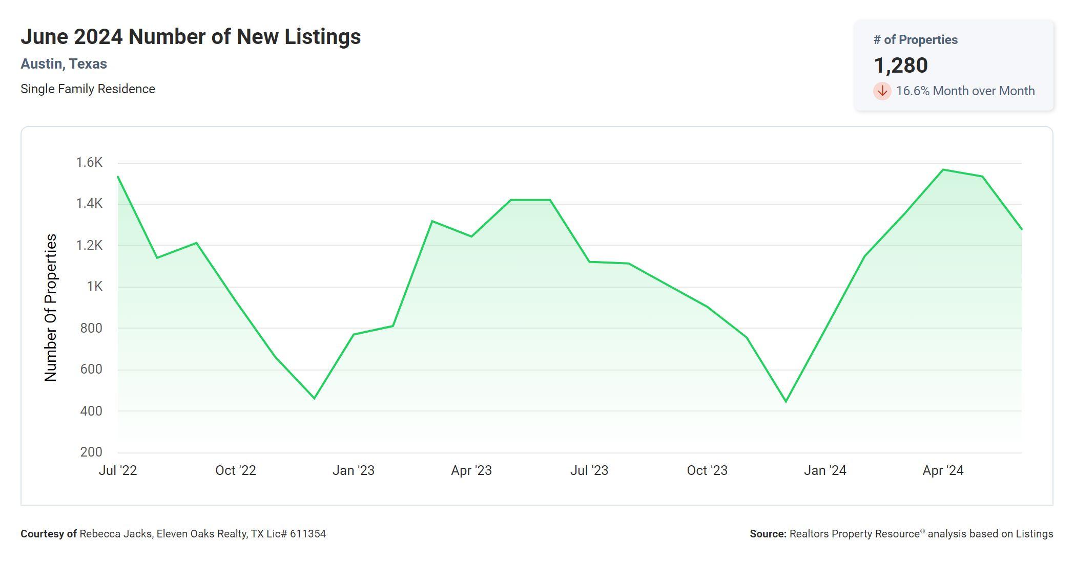 June 2024 Austin number of new single family home listings