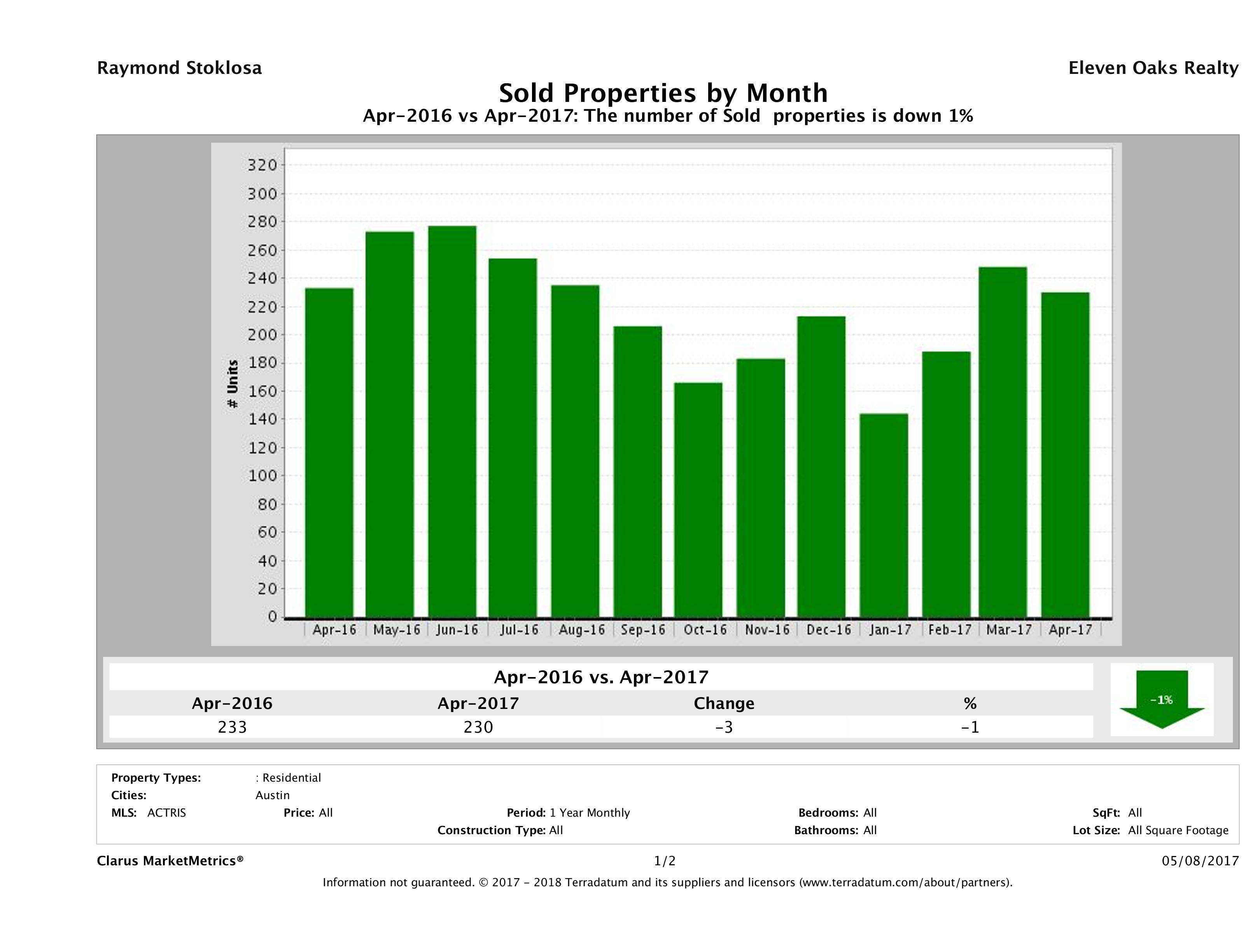 Austin condos sold April 2017