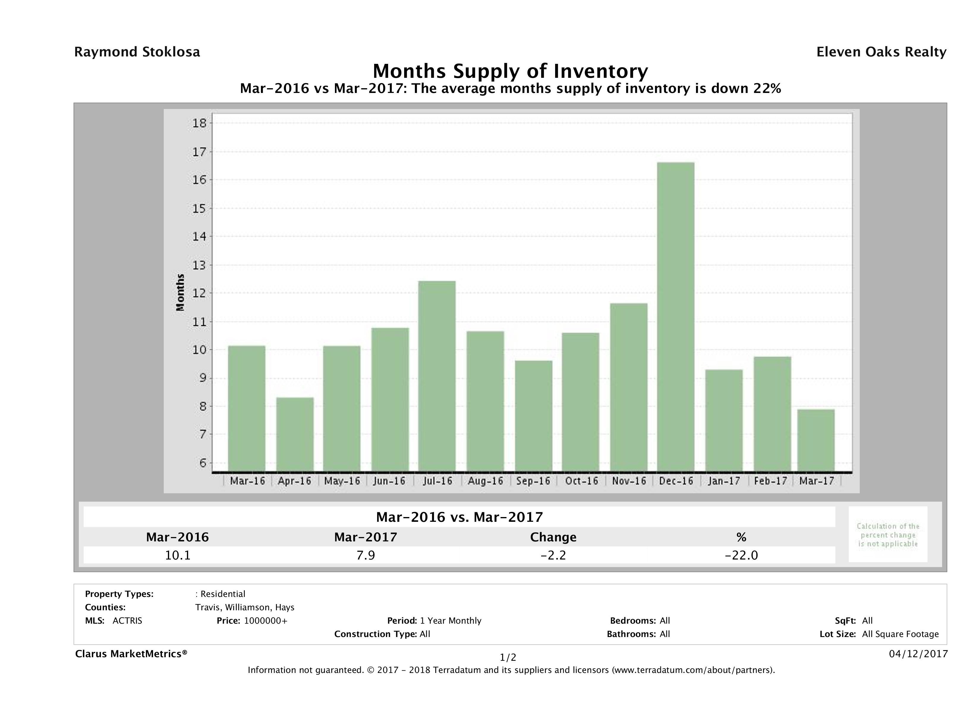 Austin luxury homes inventory March 2017