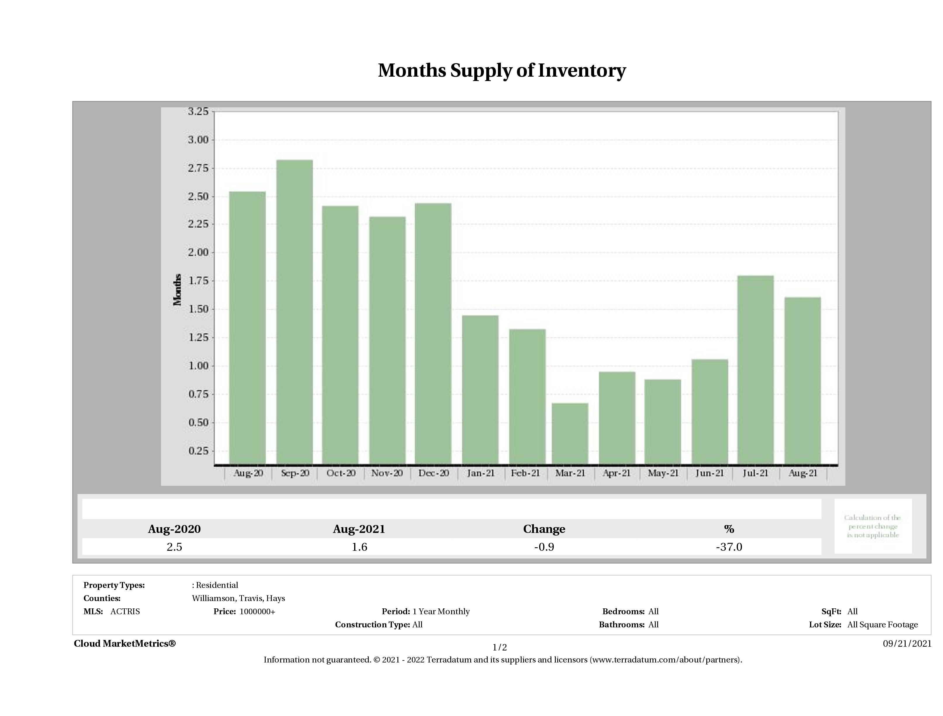 Austin luxury homes inventory August 2021