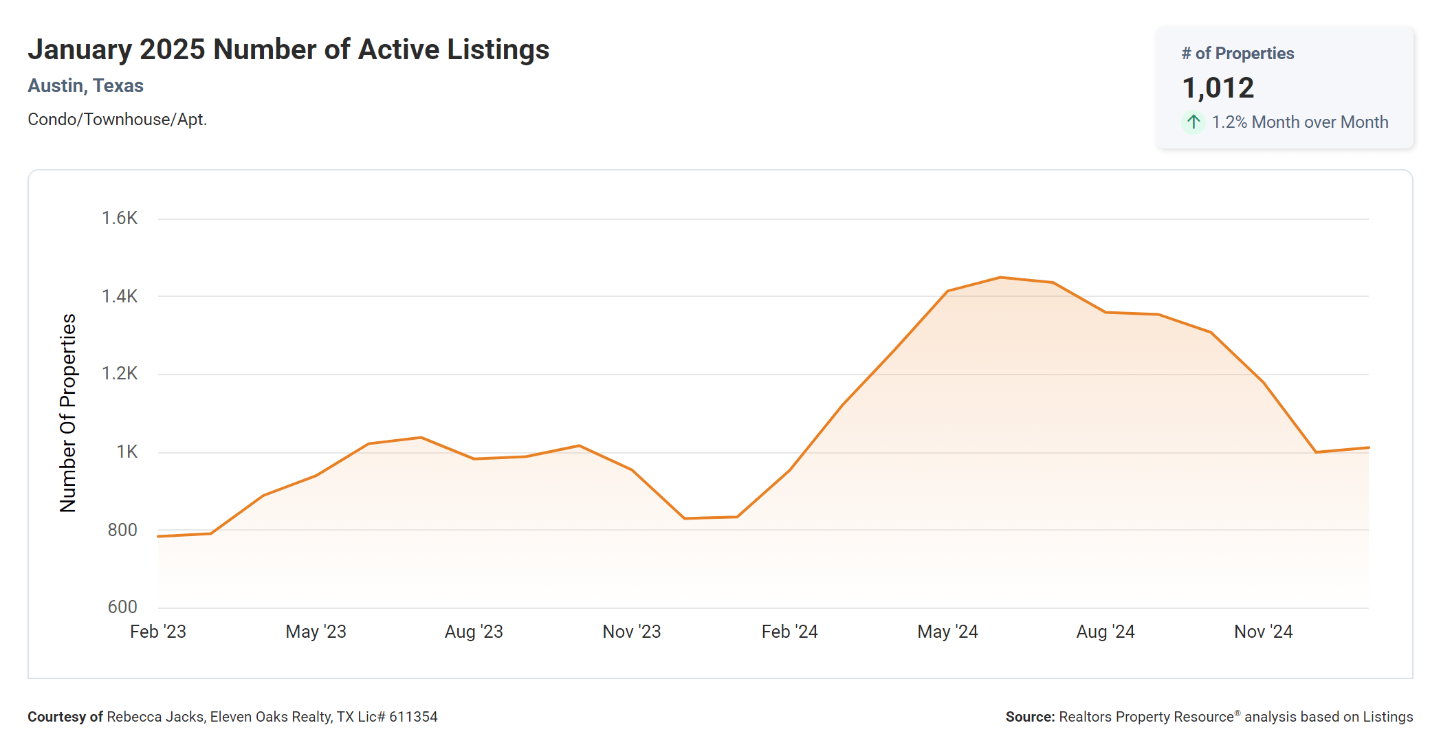 January 2025 Austin condo number of active listings