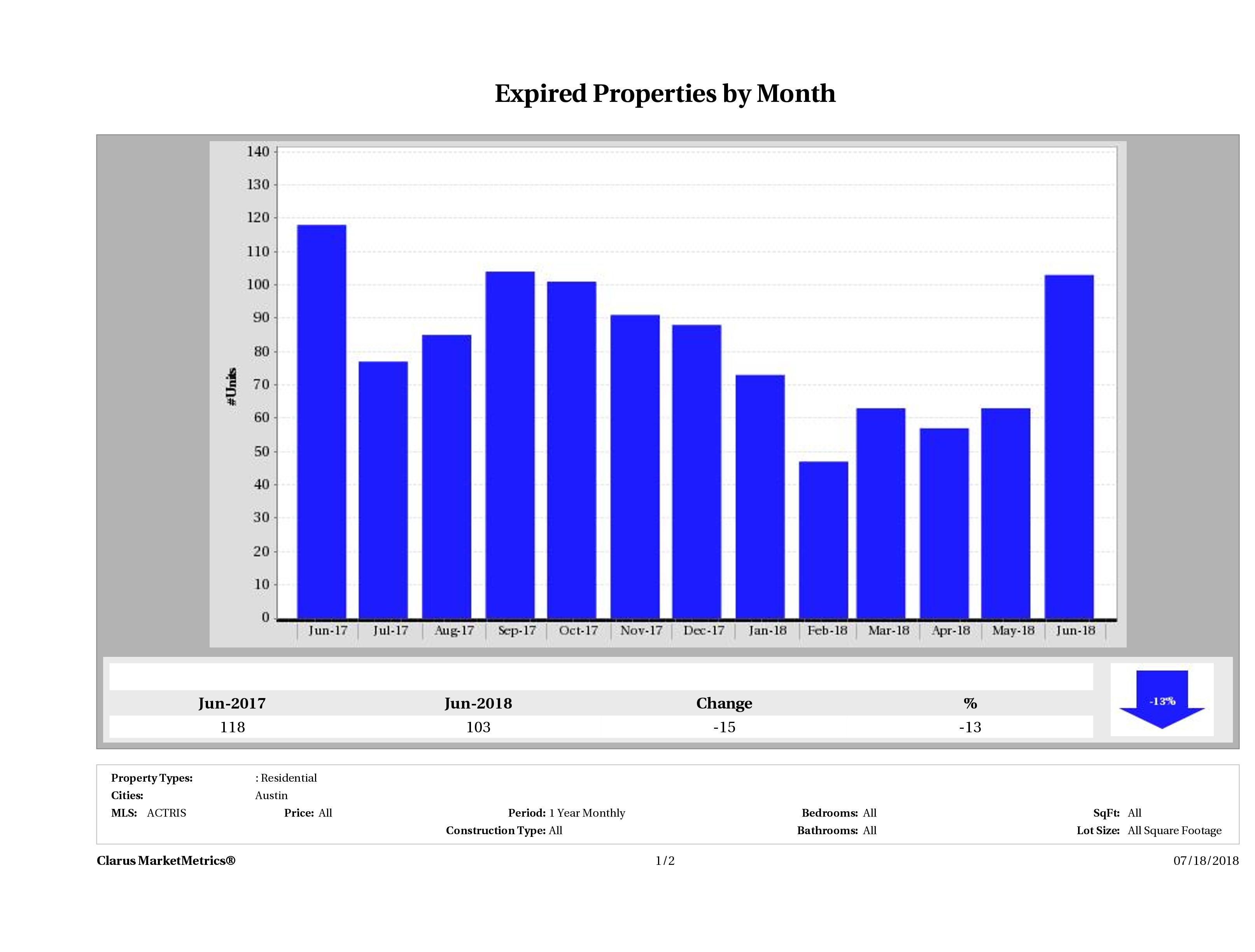 Austin condos taken off market June 2018