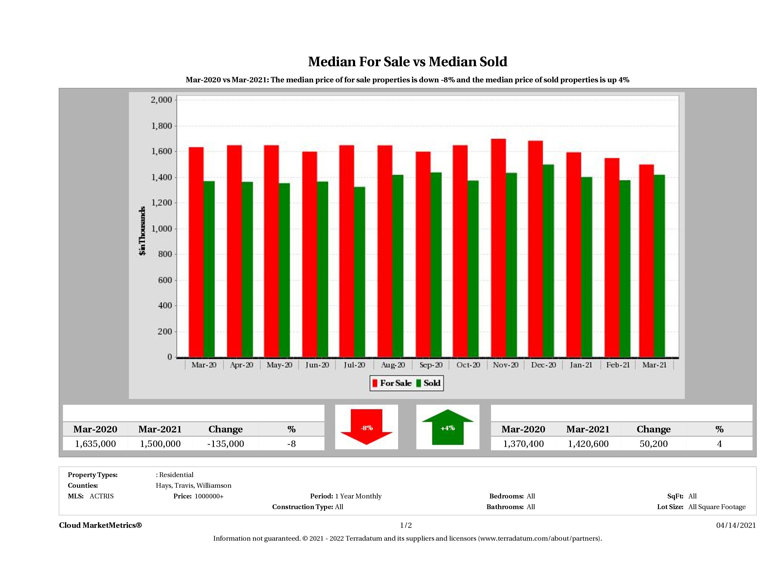 Austin luxury home pricing equilibrium March 2021