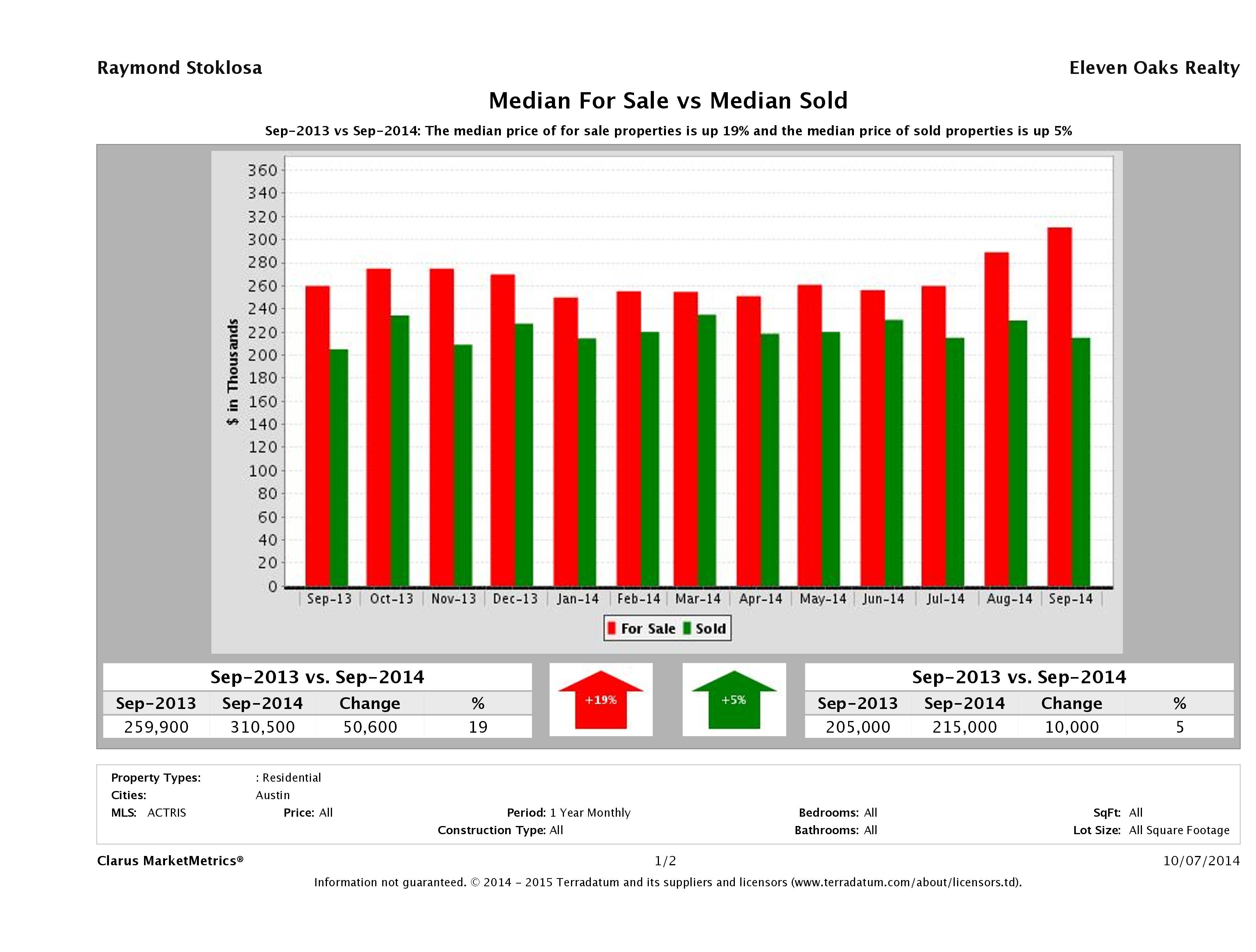 median for sale median sold price Austin condos September 2014