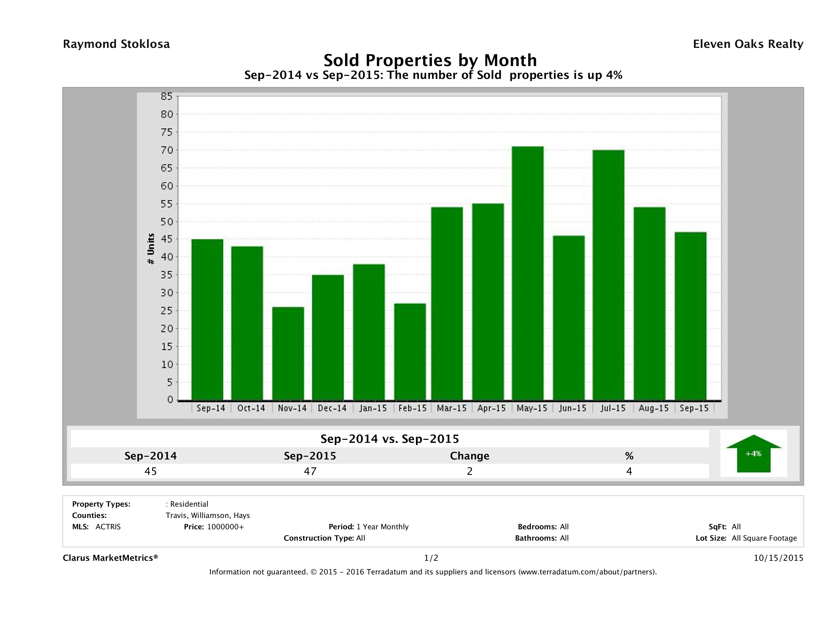 Austin number of luxury homes sold September 2015