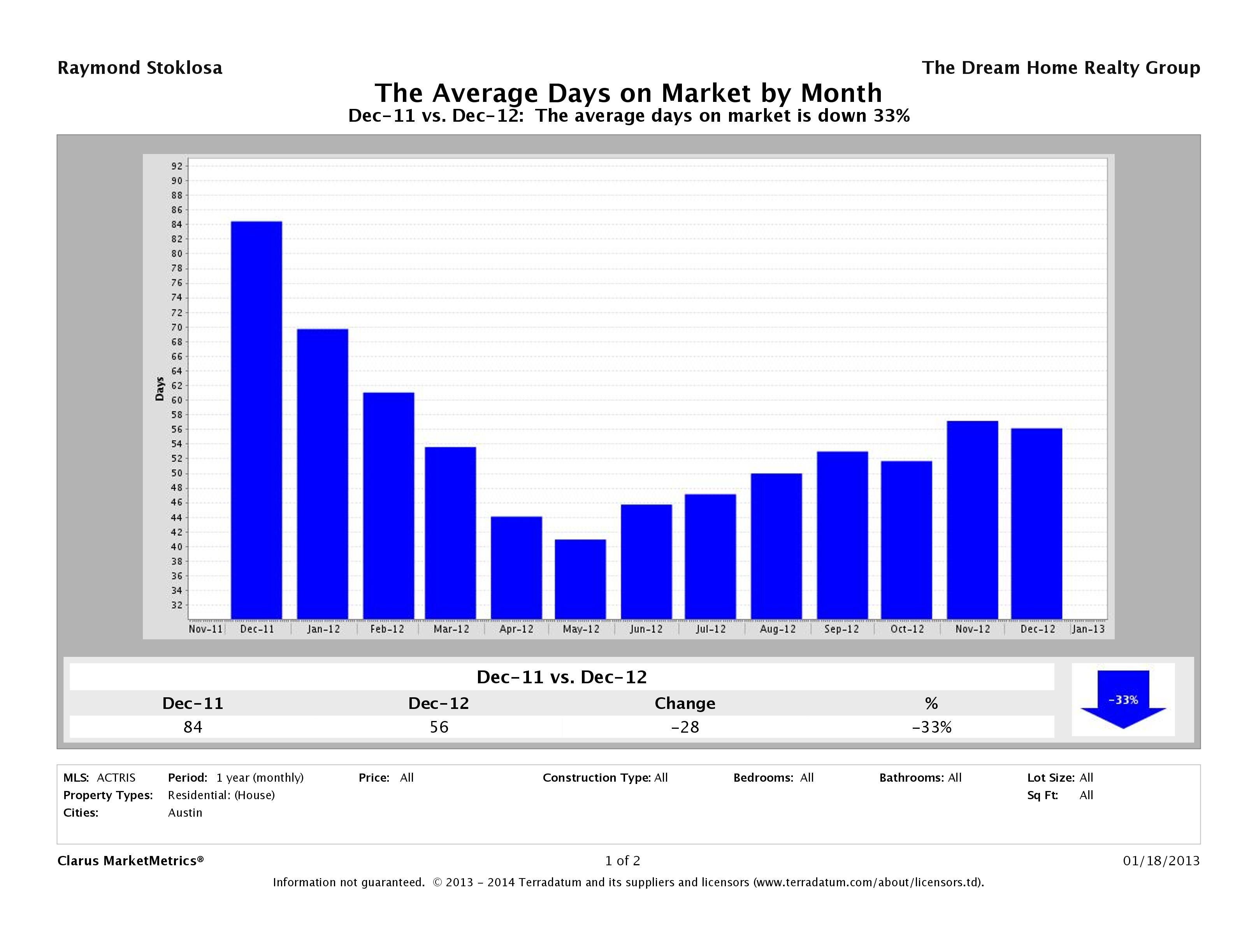Austin average days on market homes December 2012