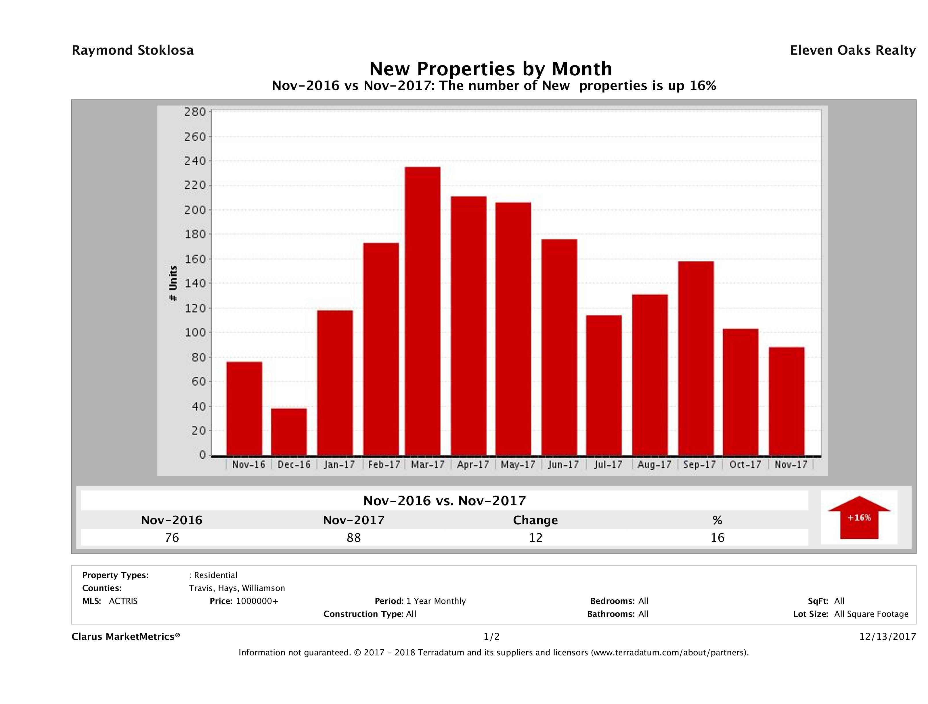 Austin number of new luxury listings November 2017