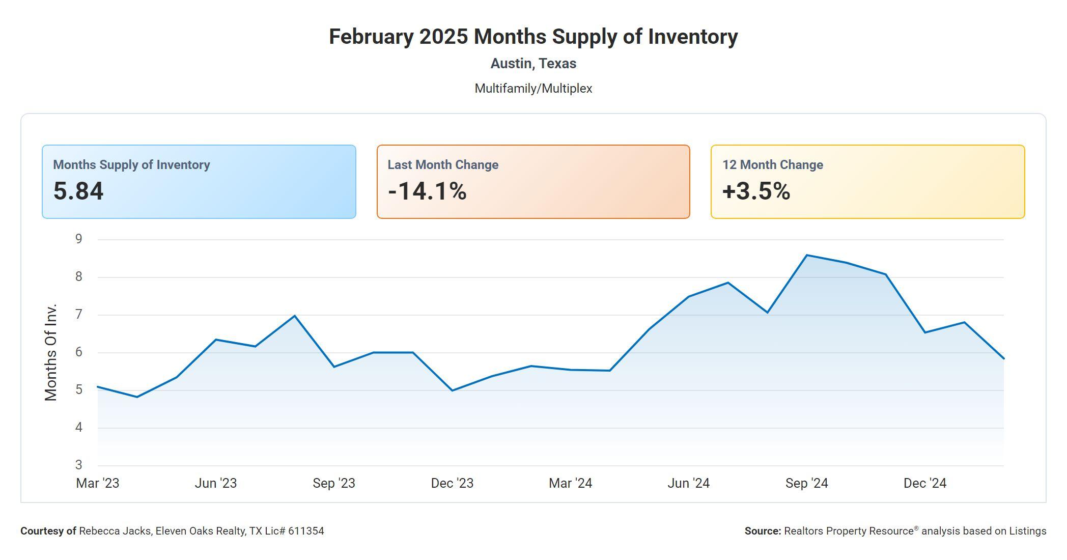 February 2025 Austin multi family months supply of inventory