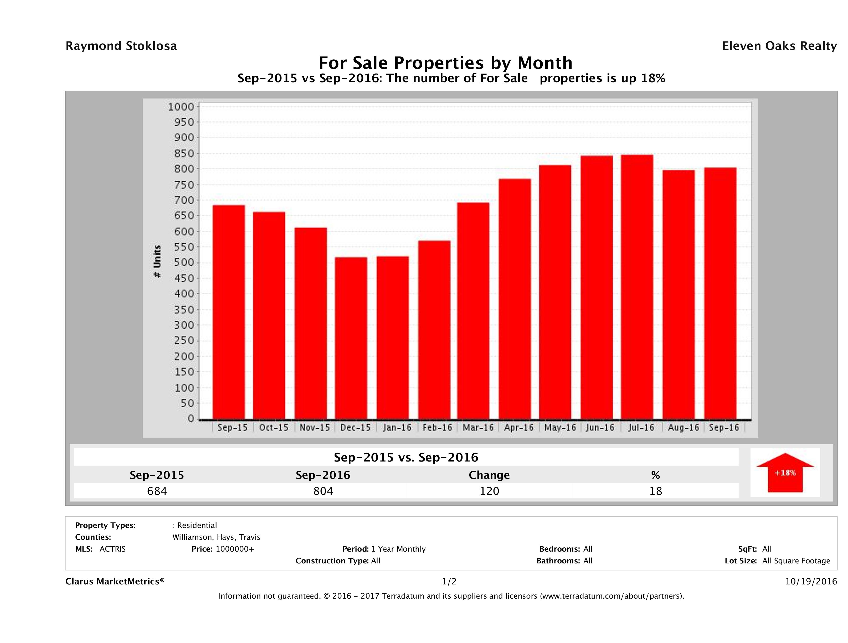 Austin number of luxury homes for sale September 2016