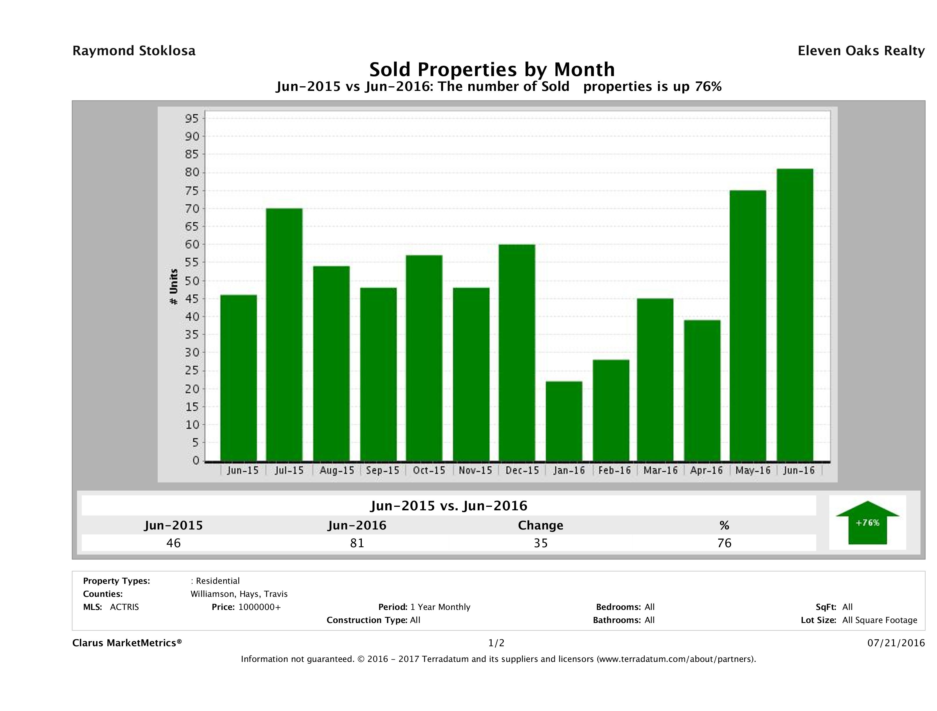 Austin number of luxury homes sold June 2016
