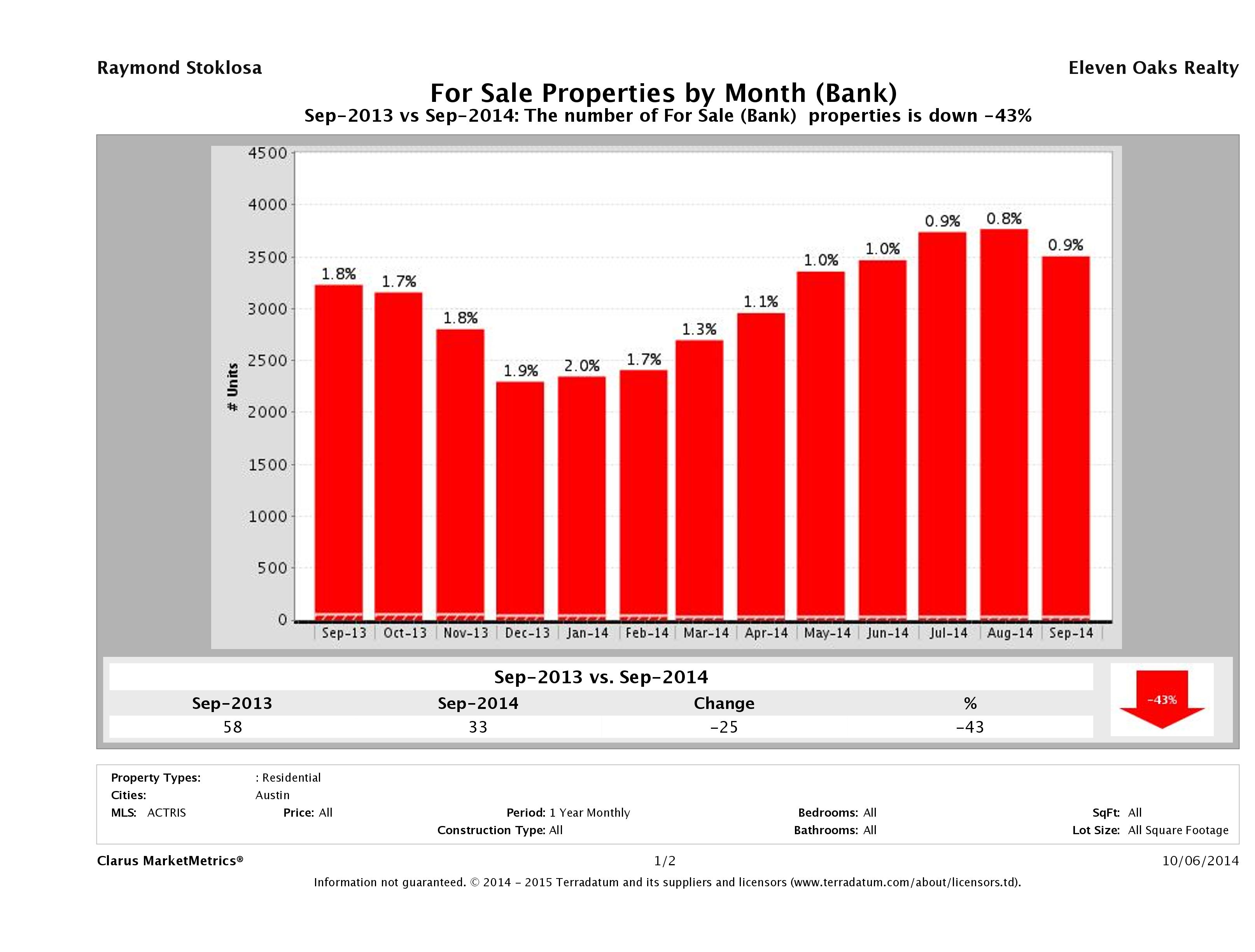 austin foreclosures number for sale September 2014