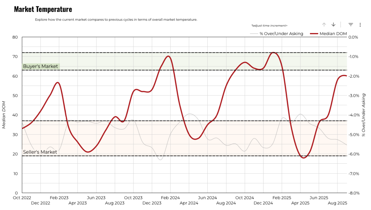 September 2025 Austin luxury market temperature 3 year history