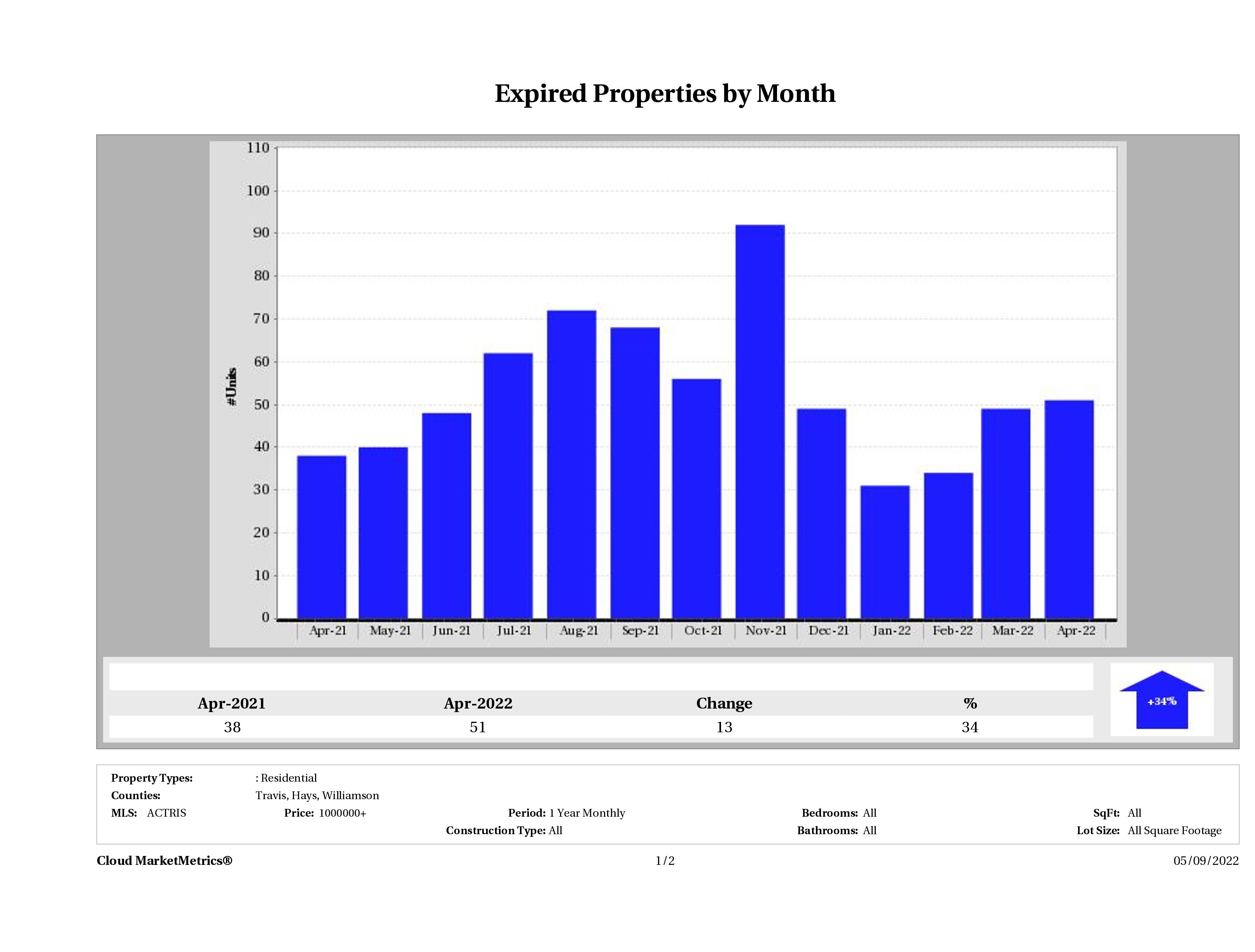Austin number of homes expired April 2022