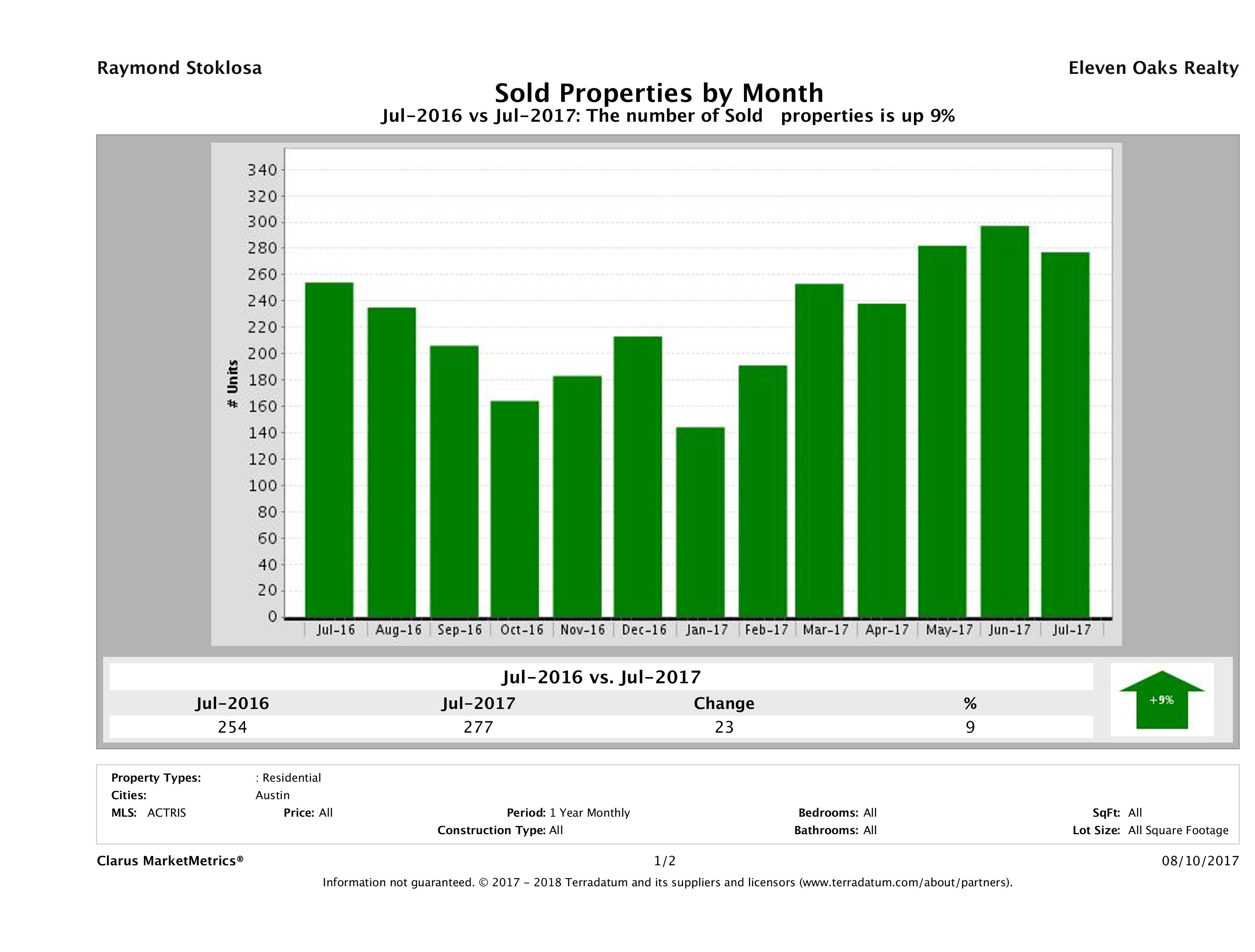 Austin condos sold July 2017