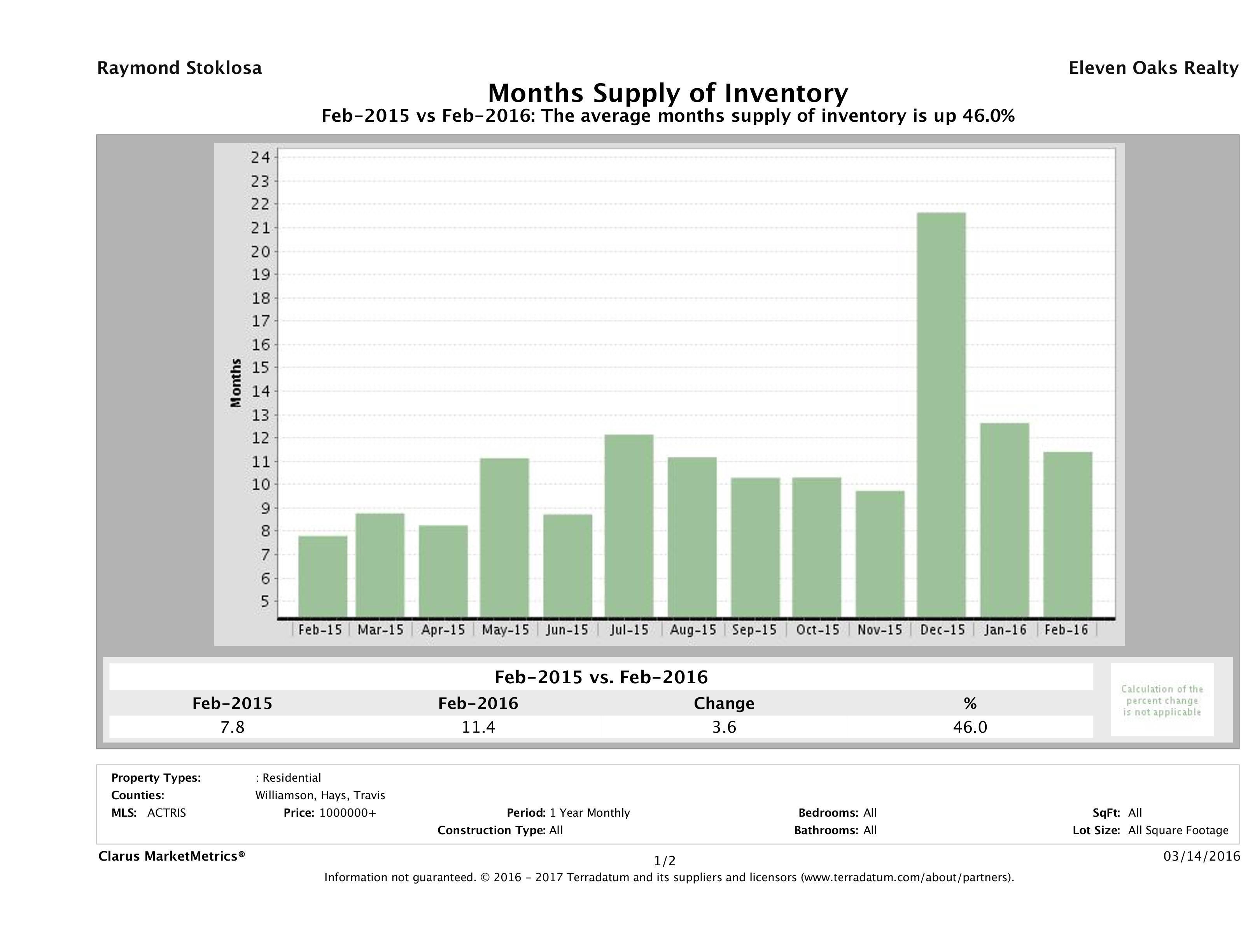 Austin luxury homes inventory February 2016