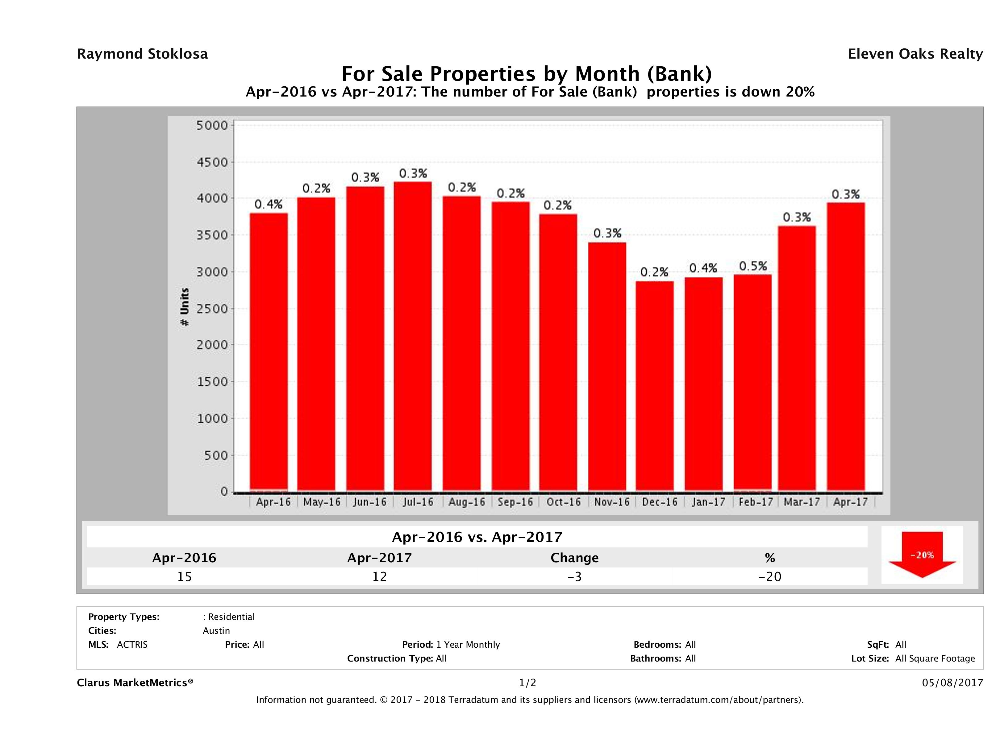 austin foreclosures number for sale April 2017