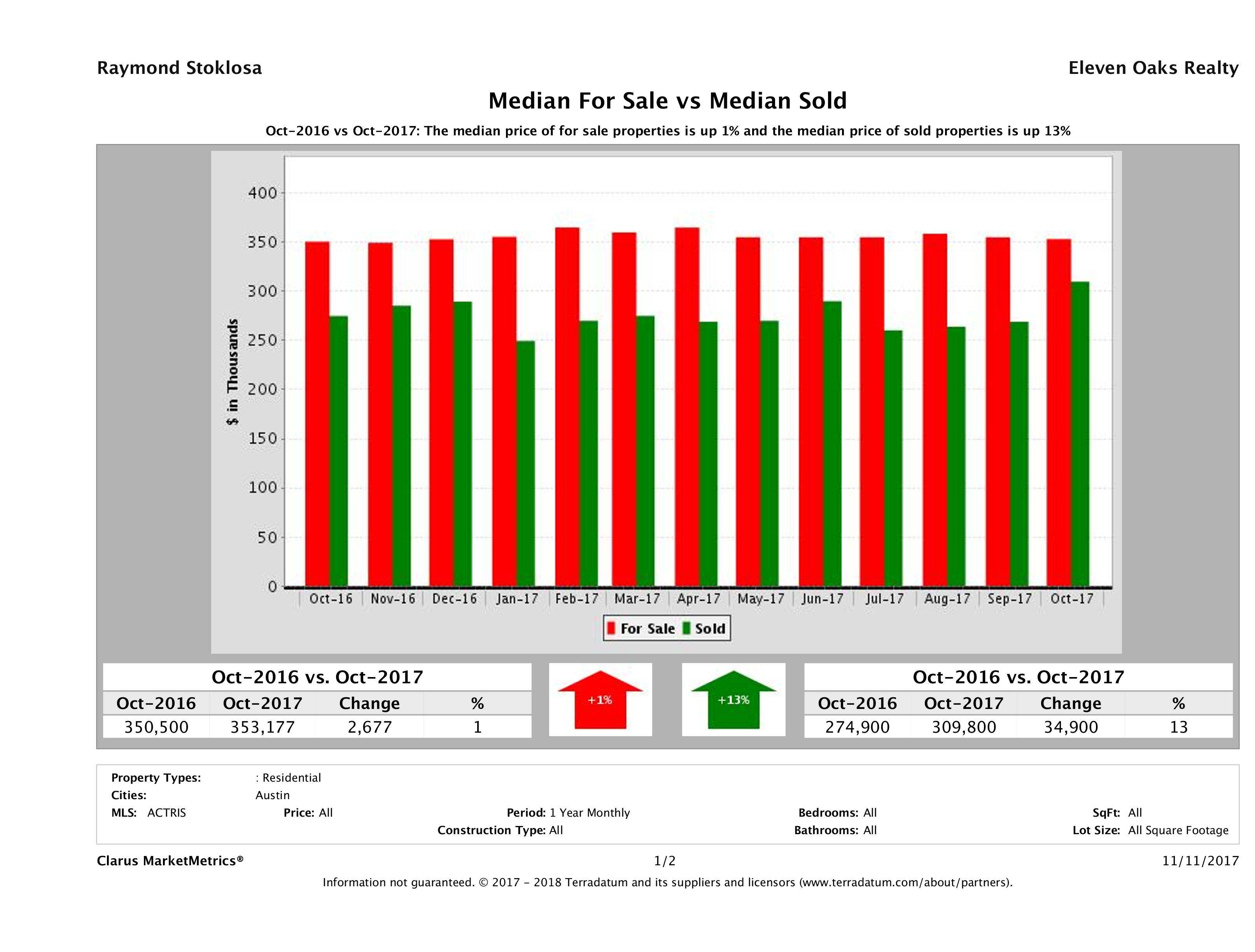 median for sale median sold price Austin condos October 2017