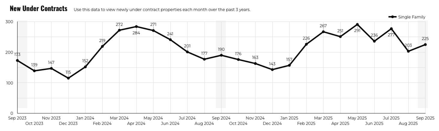 September 2025 Austin luxury new under contracts 3 year history