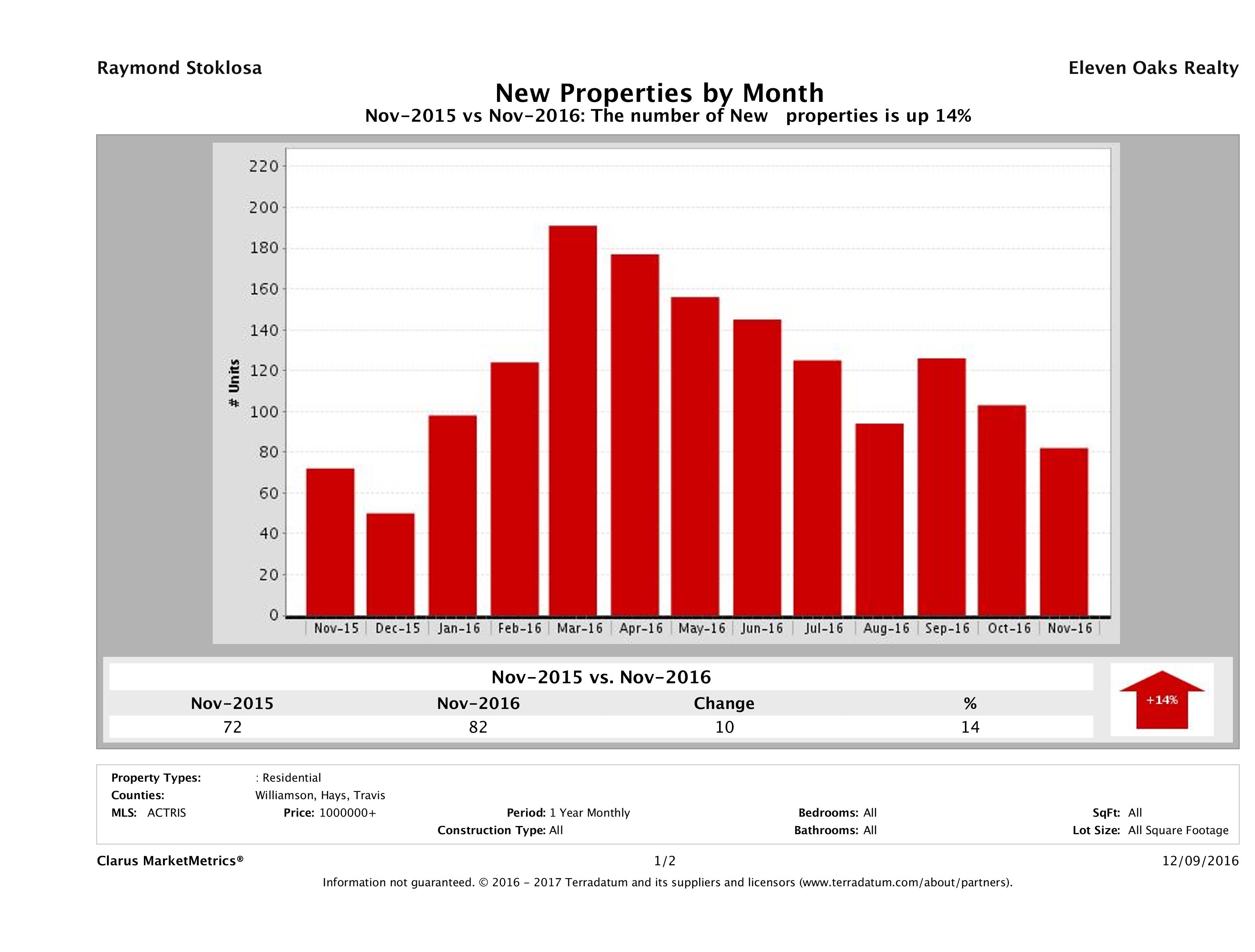 Austin number of new luxury listings November 2016