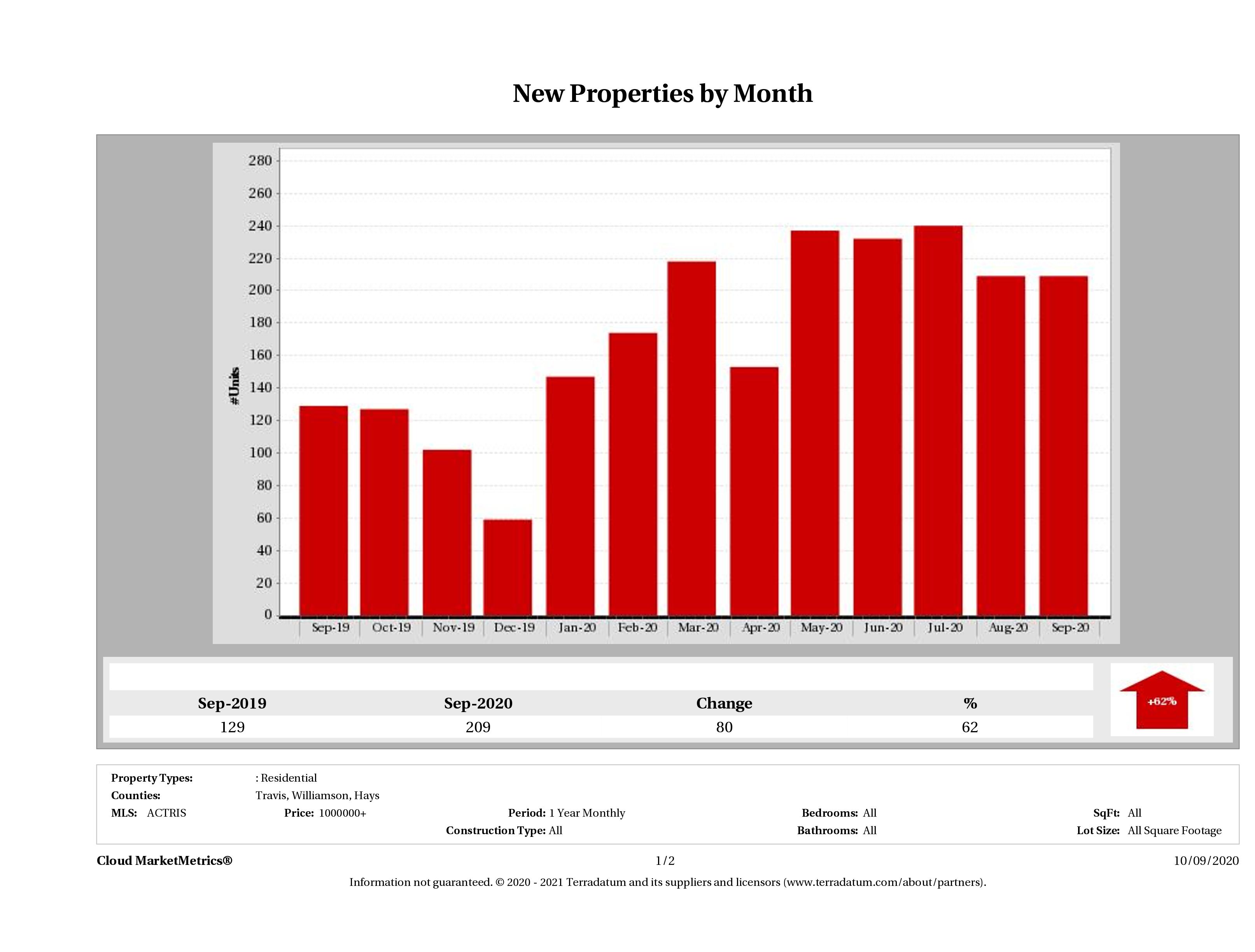 Austin number of new luxury listings September 2020
